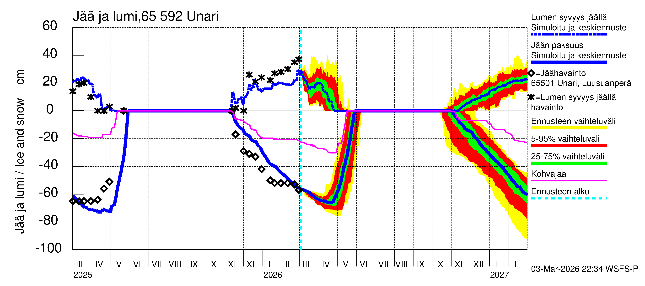 Kemijoen vesistöalue - Unari: Jään paksuus