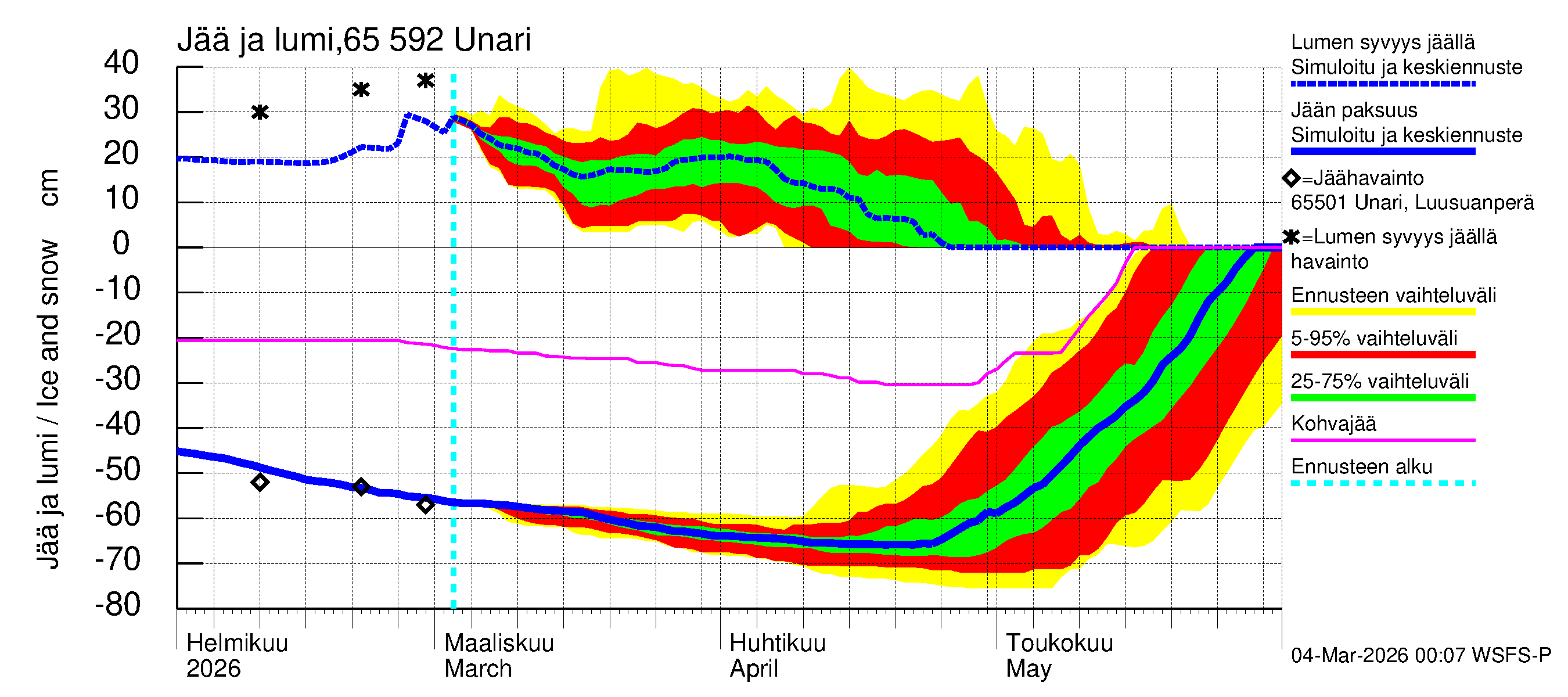 Kemijoen vesistöalue - Unari: Jään paksuus