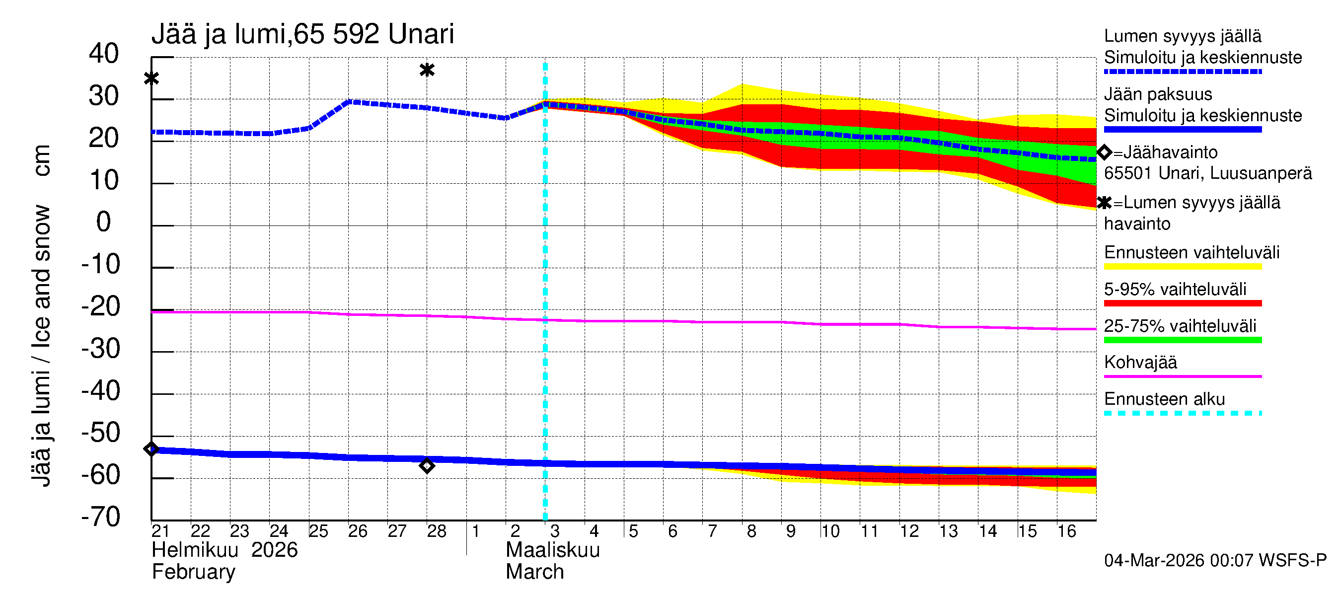 Kemijoen vesistöalue - Unari: Jään paksuus