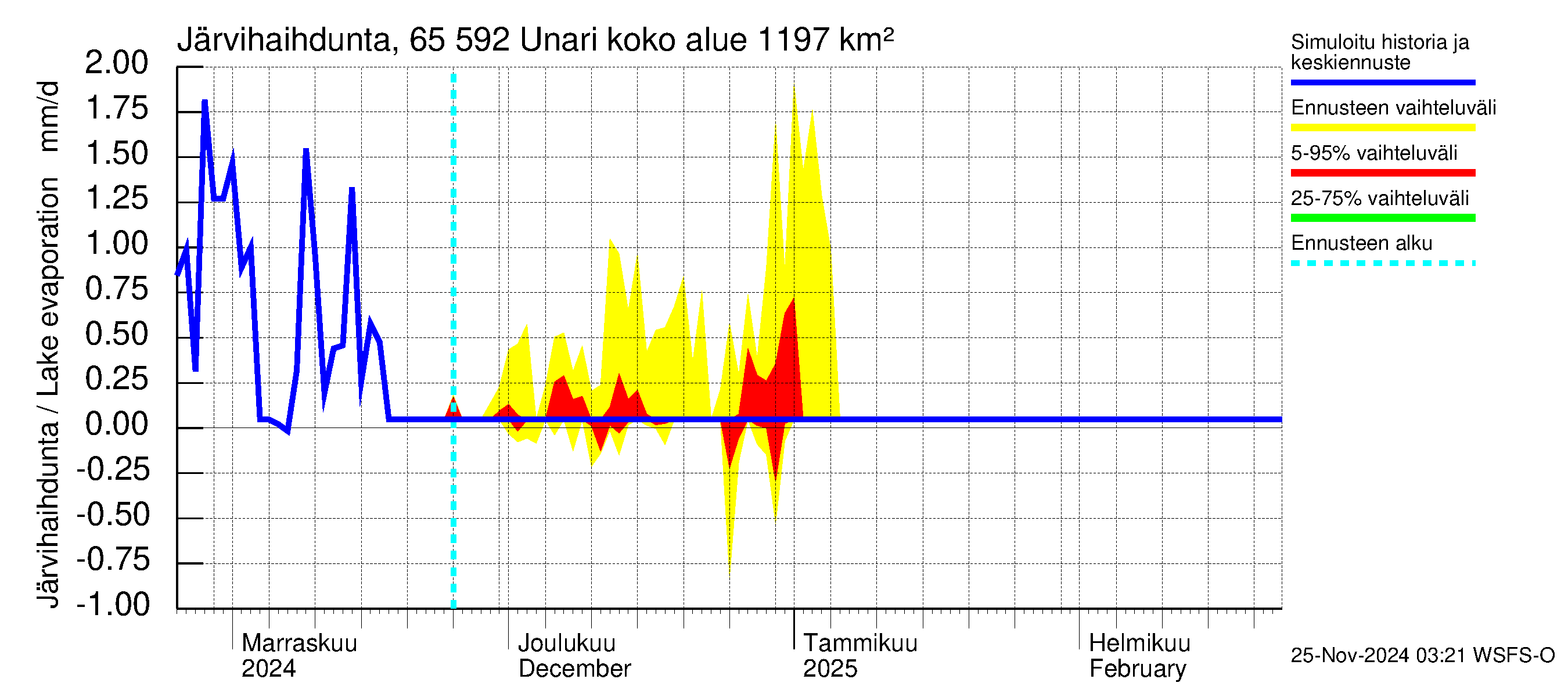 Kemijoen vesistöalue - Unari: Järvihaihdunta