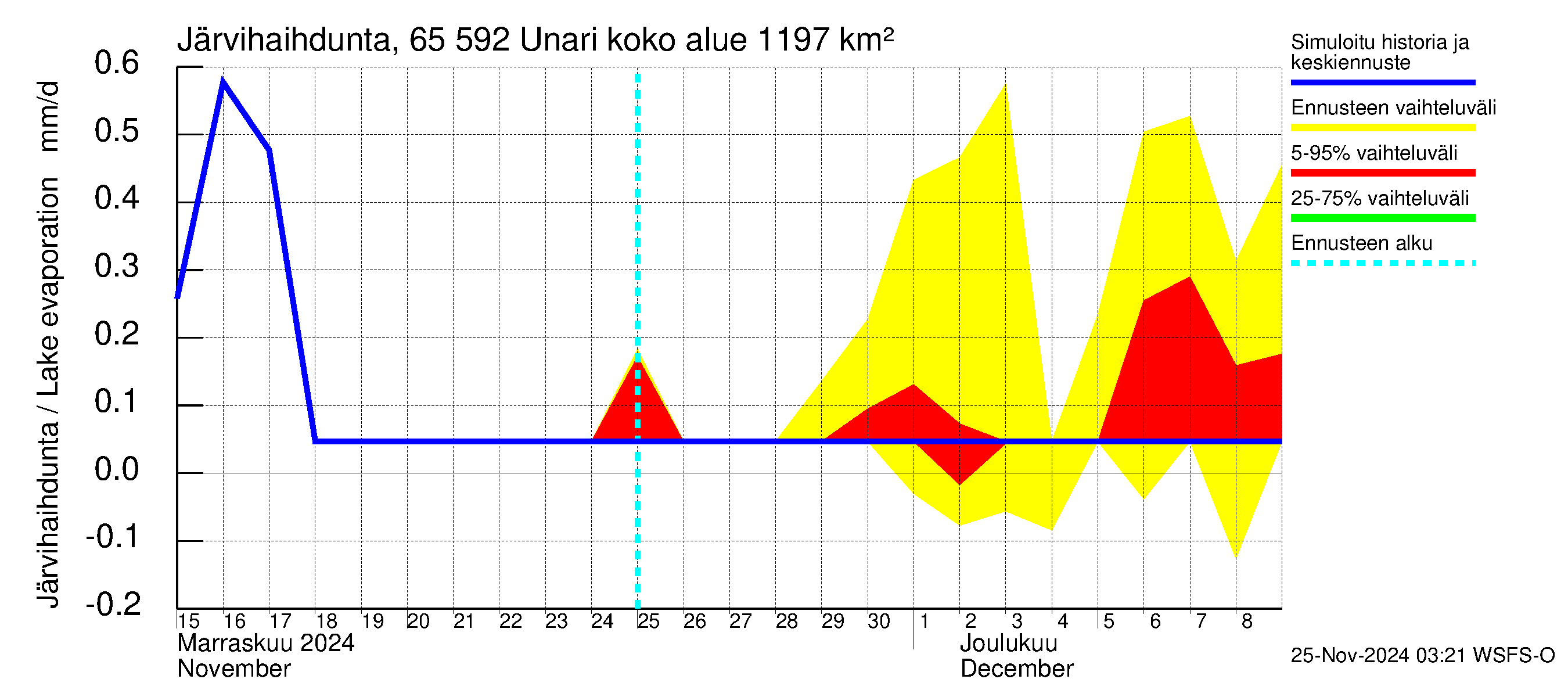 Kemijoen vesistöalue - Unari: Järvihaihdunta