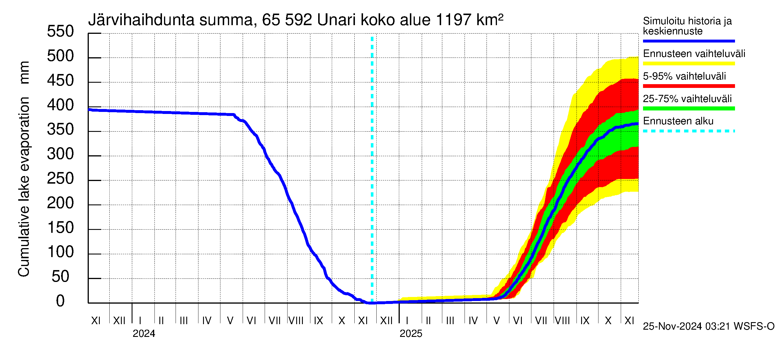 Kemijoen vesistöalue - Unari: Järvihaihdunta - summa