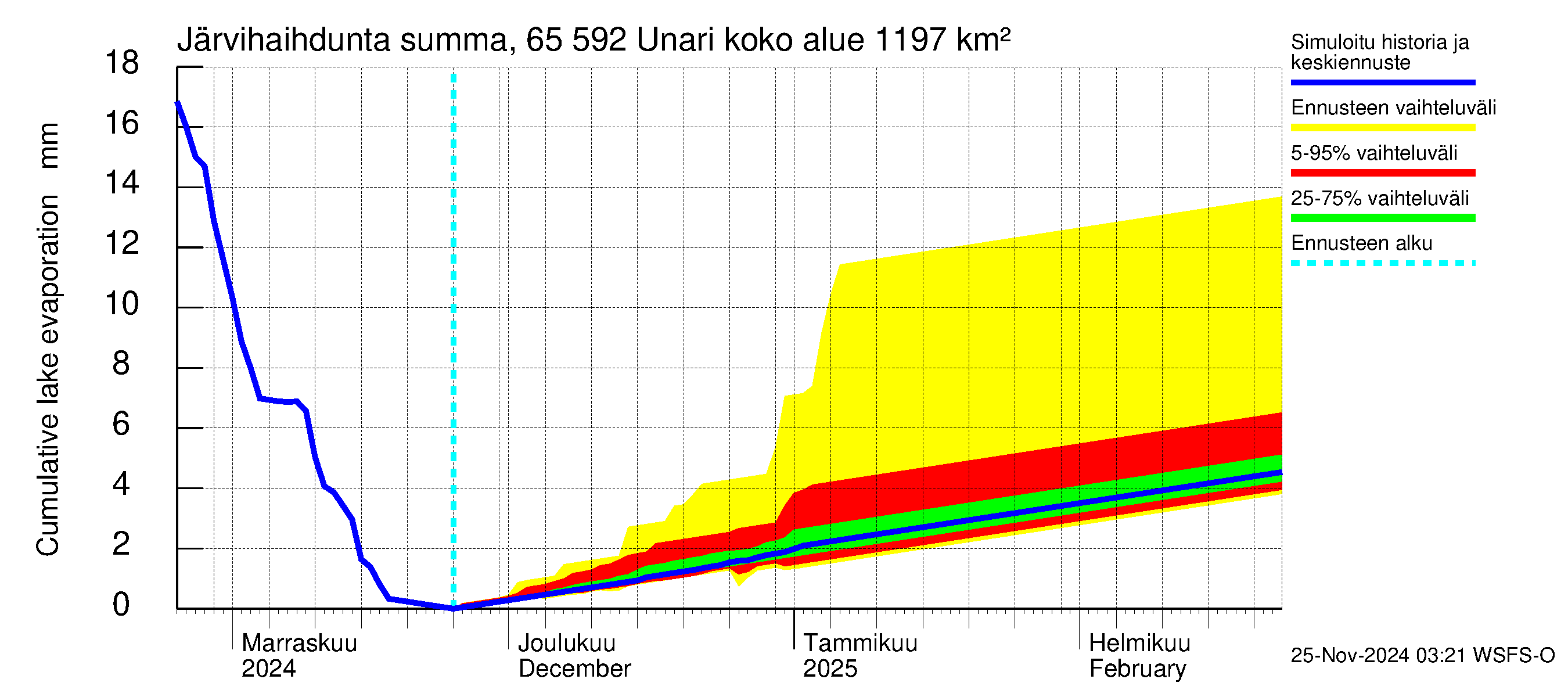 Kemijoen vesistöalue - Unari: Järvihaihdunta - summa