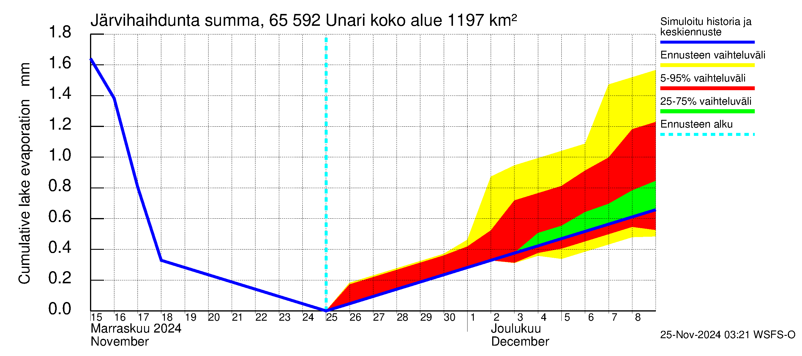 Kemijoen vesistöalue - Unari: Järvihaihdunta - summa