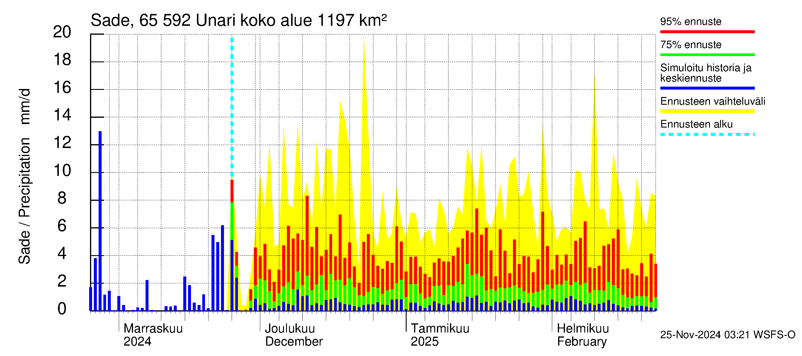 Kemijoen vesistöalue - Unari: Sade