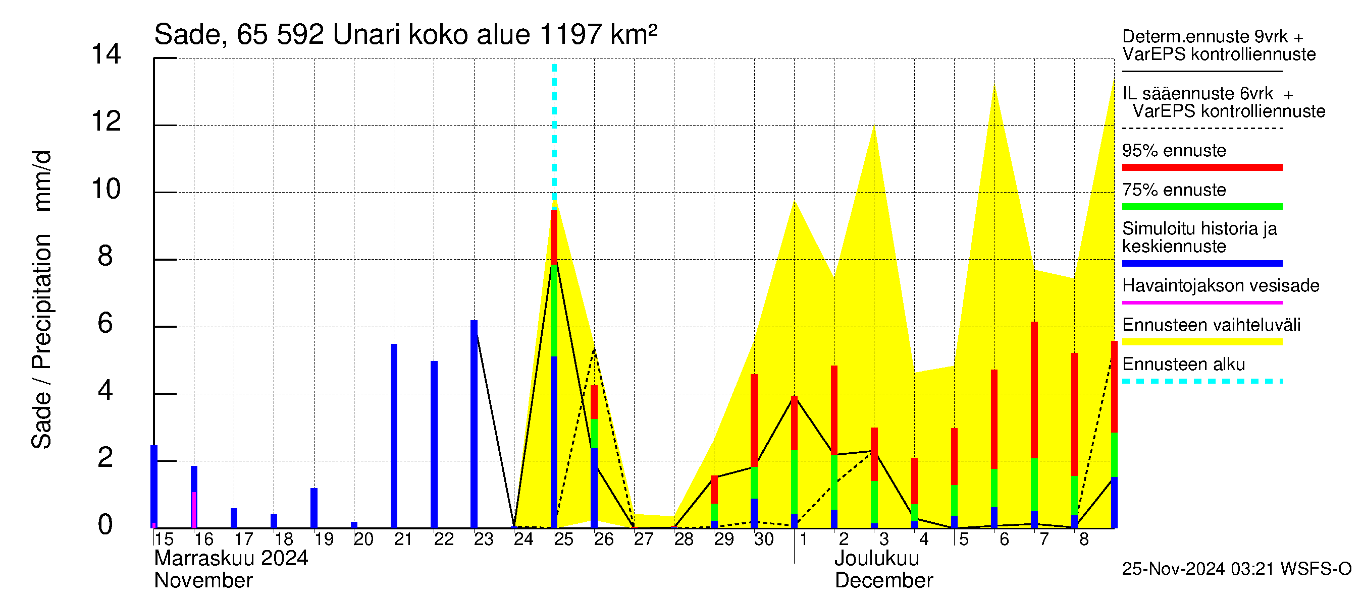 Kemijoen vesistöalue - Unari: Sade