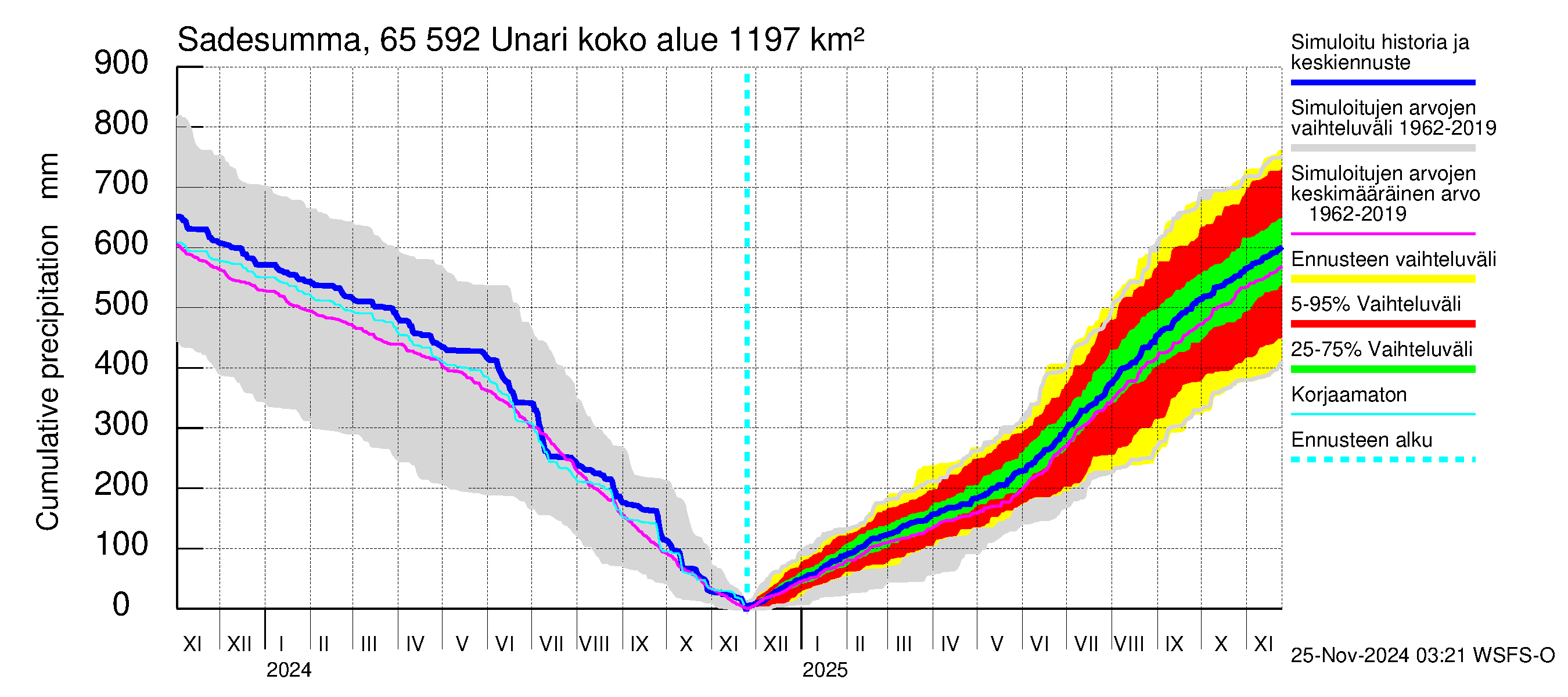 Kemijoen vesistöalue - Unari: Sade - summa