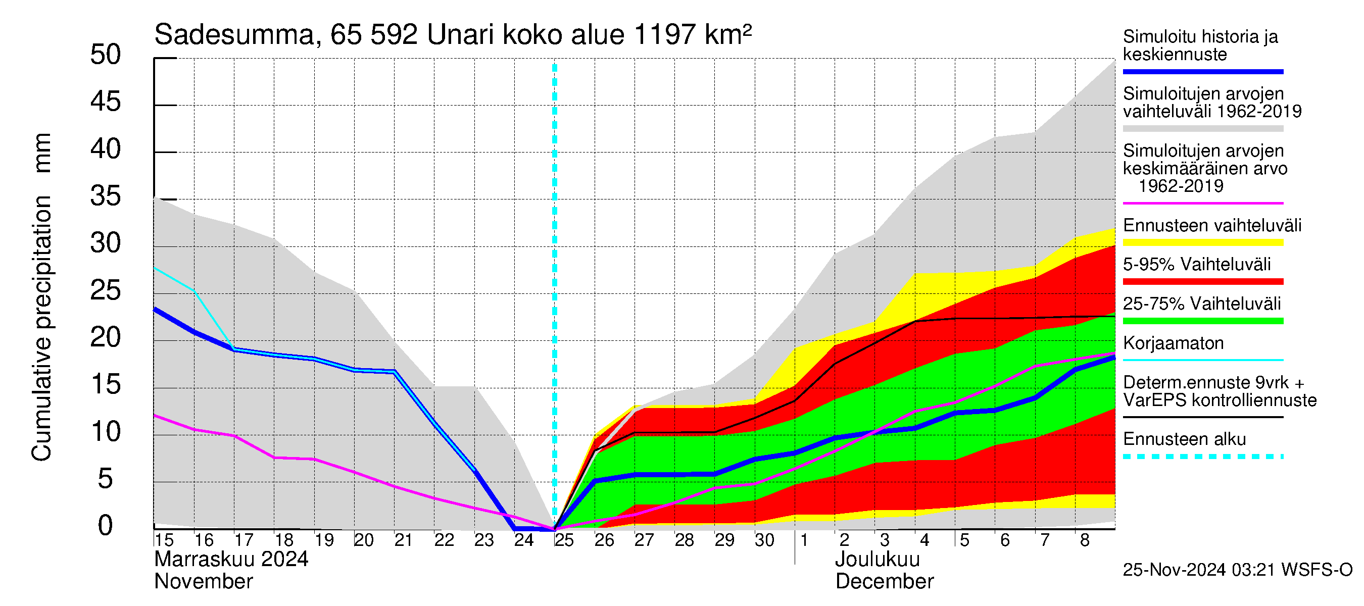 Kemijoen vesistöalue - Unari: Sade - summa