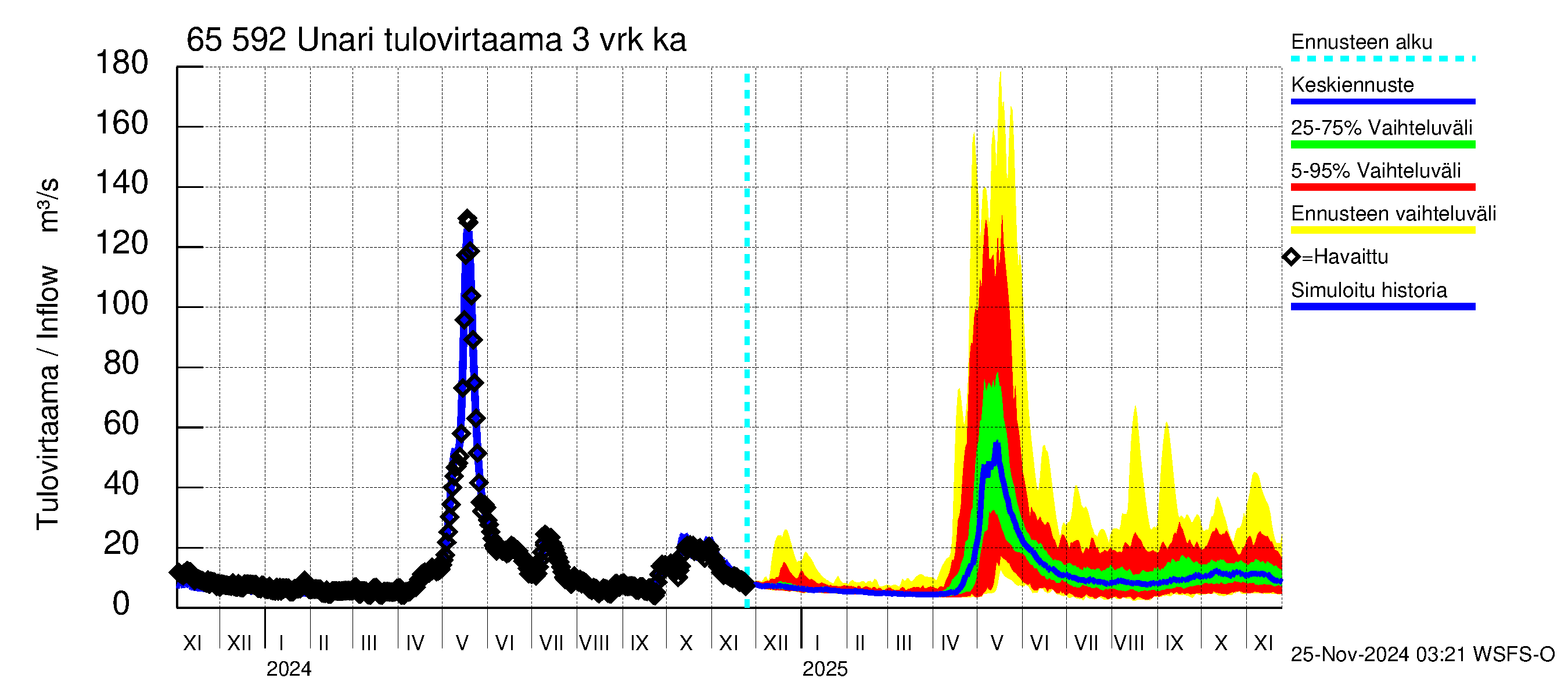 Kemijoen vesistöalue - Unari: Tulovirtaama (usean vuorokauden liukuva keskiarvo) - jakaumaennuste