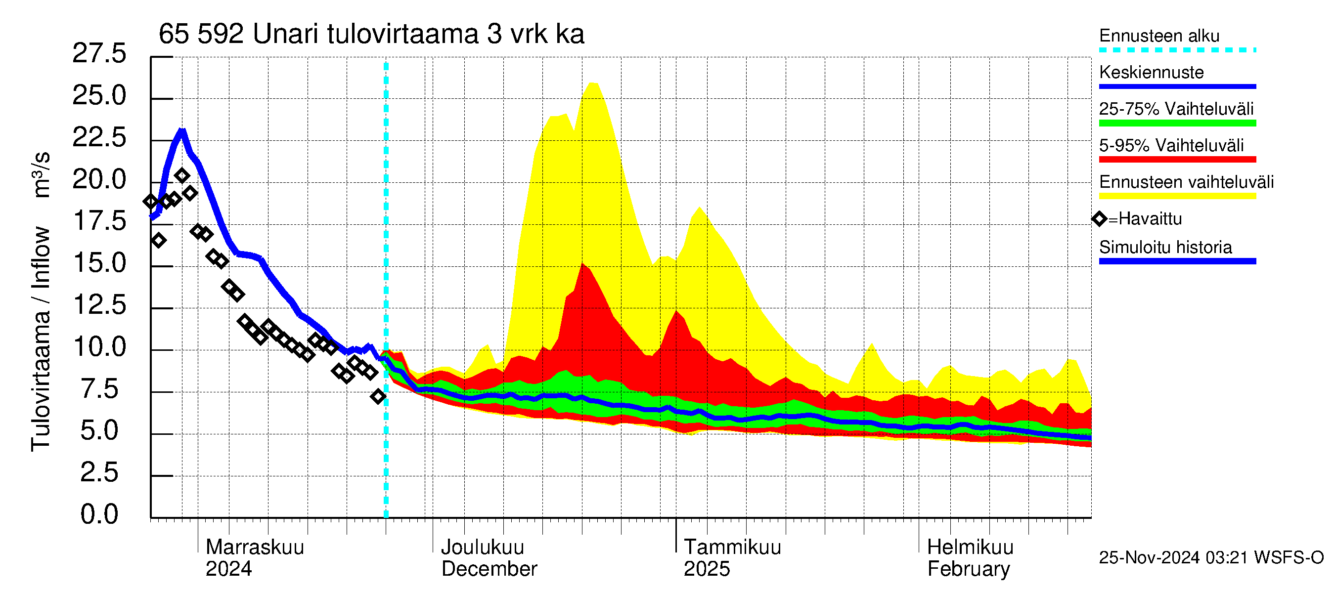 Kemijoen vesistöalue - Unari: Tulovirtaama (usean vuorokauden liukuva keskiarvo) - jakaumaennuste