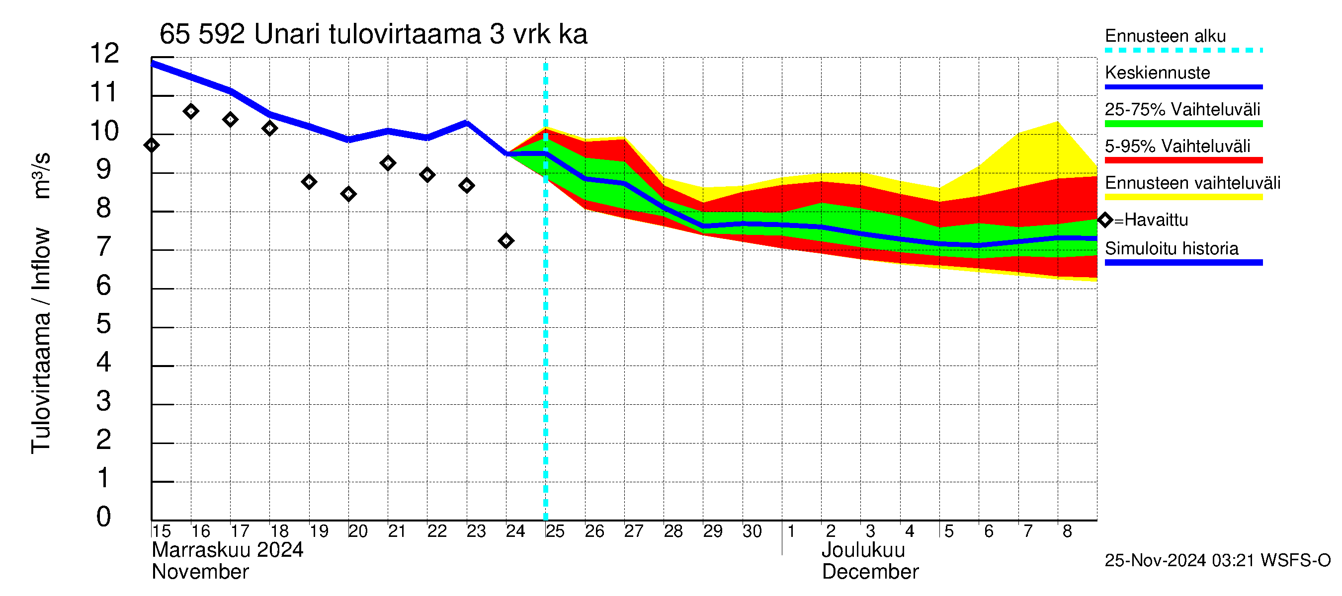 Kemijoen vesistöalue - Unari: Tulovirtaama (usean vuorokauden liukuva keskiarvo) - jakaumaennuste