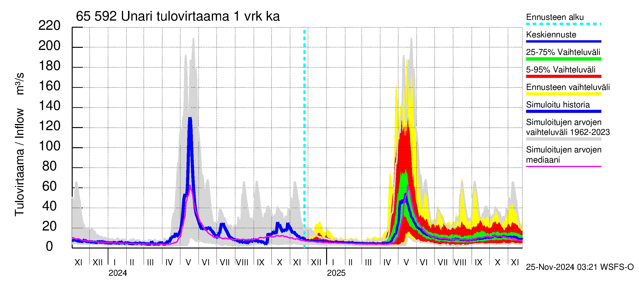 Kemijoen vesistöalue - Unari: Tulovirtaama - jakaumaennuste