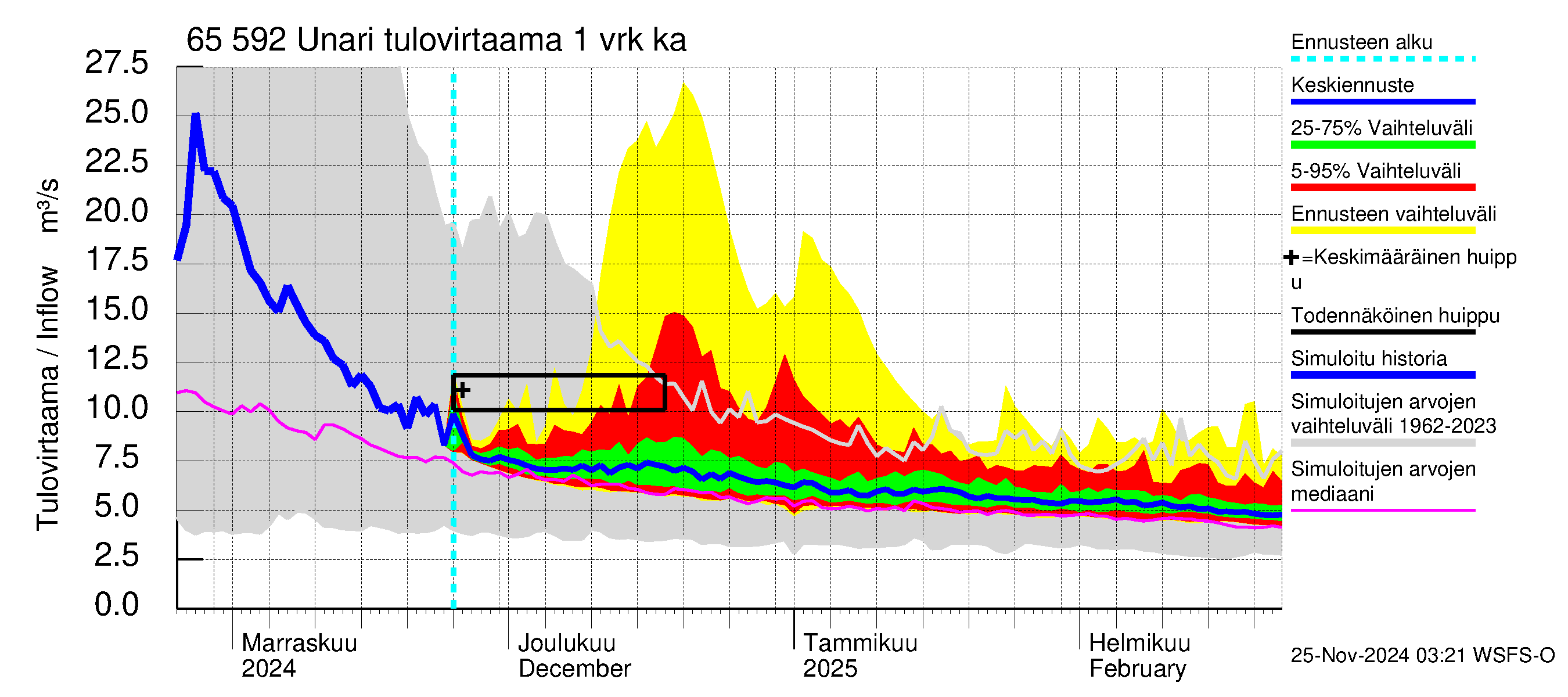 Kemijoen vesistöalue - Unari: Tulovirtaama - jakaumaennuste