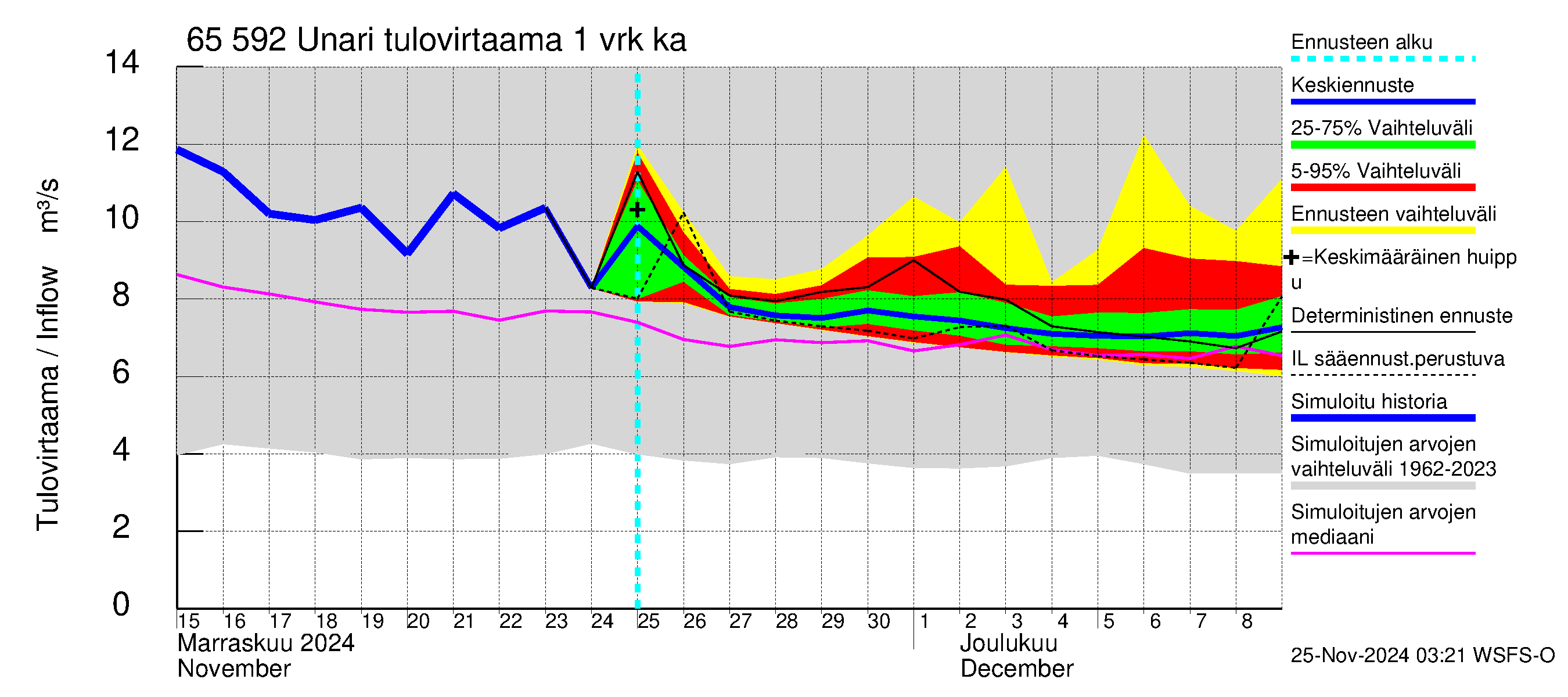 Kemijoen vesistöalue - Unari: Tulovirtaama - jakaumaennuste