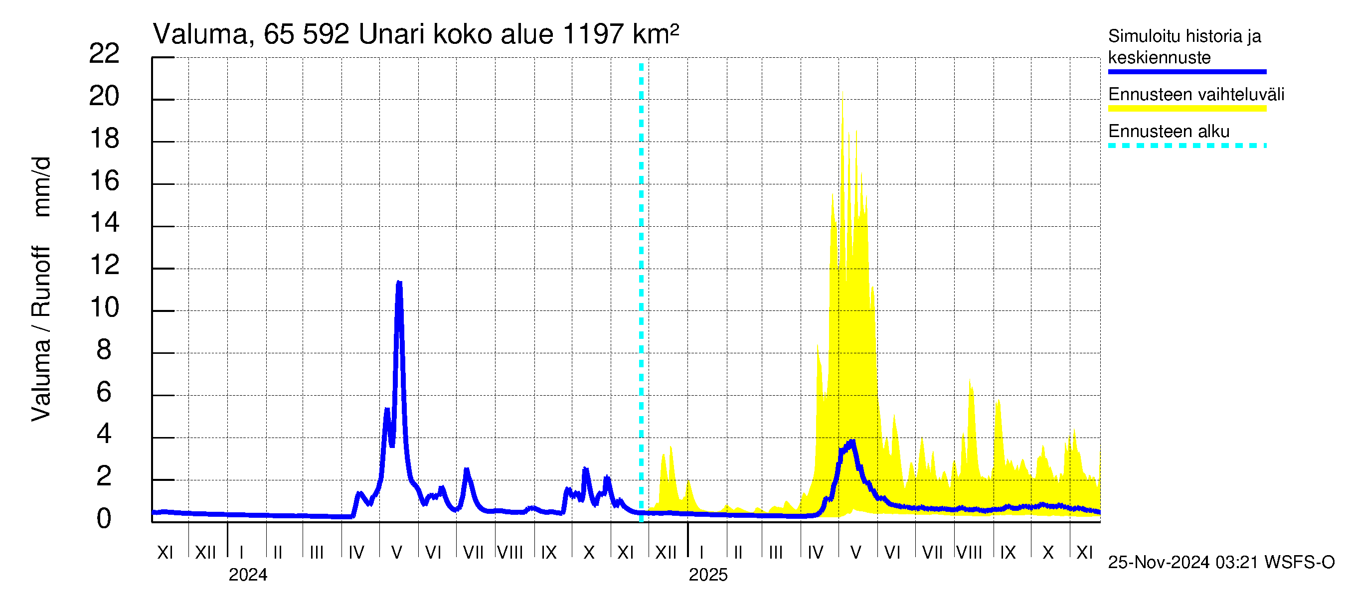 Kemijoen vesistöalue - Unari: Valuma