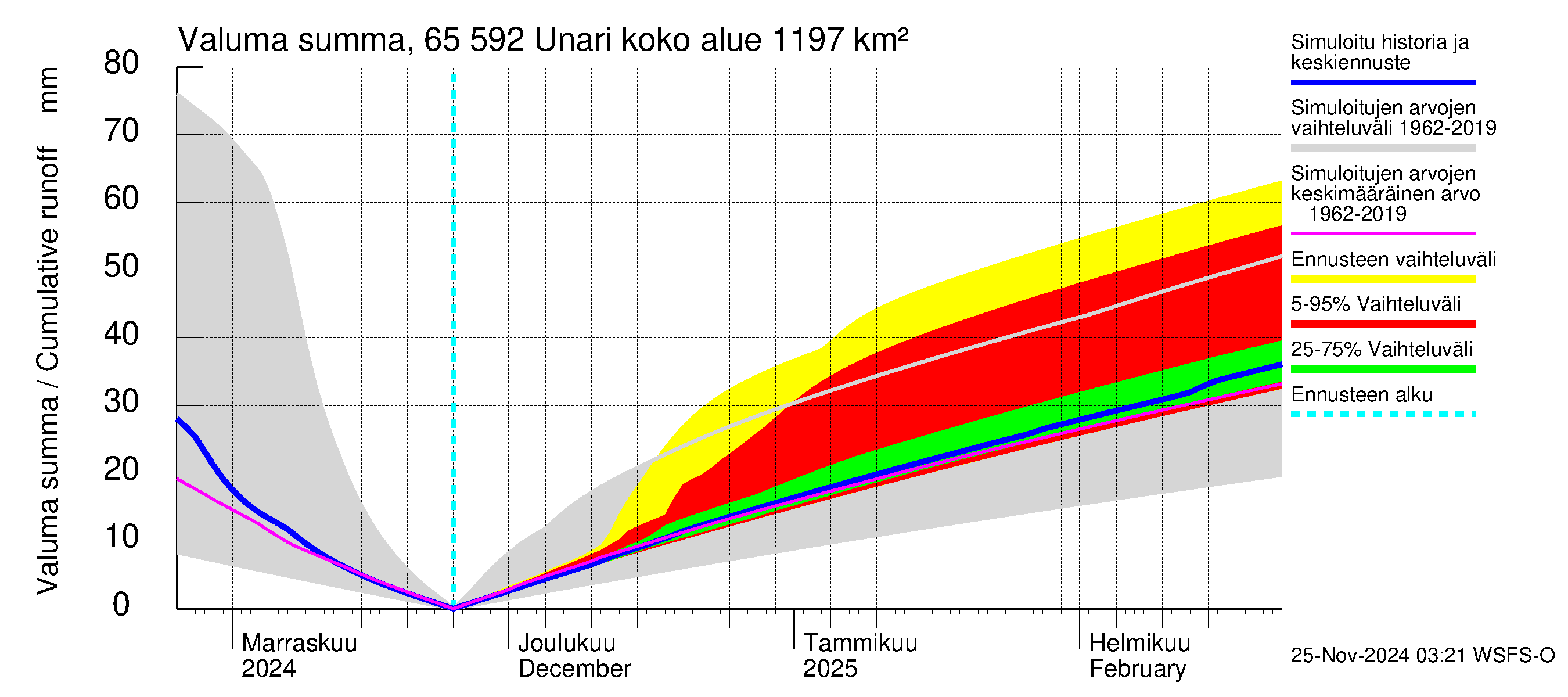 Kemijoen vesistöalue - Unari: Valuma - summa