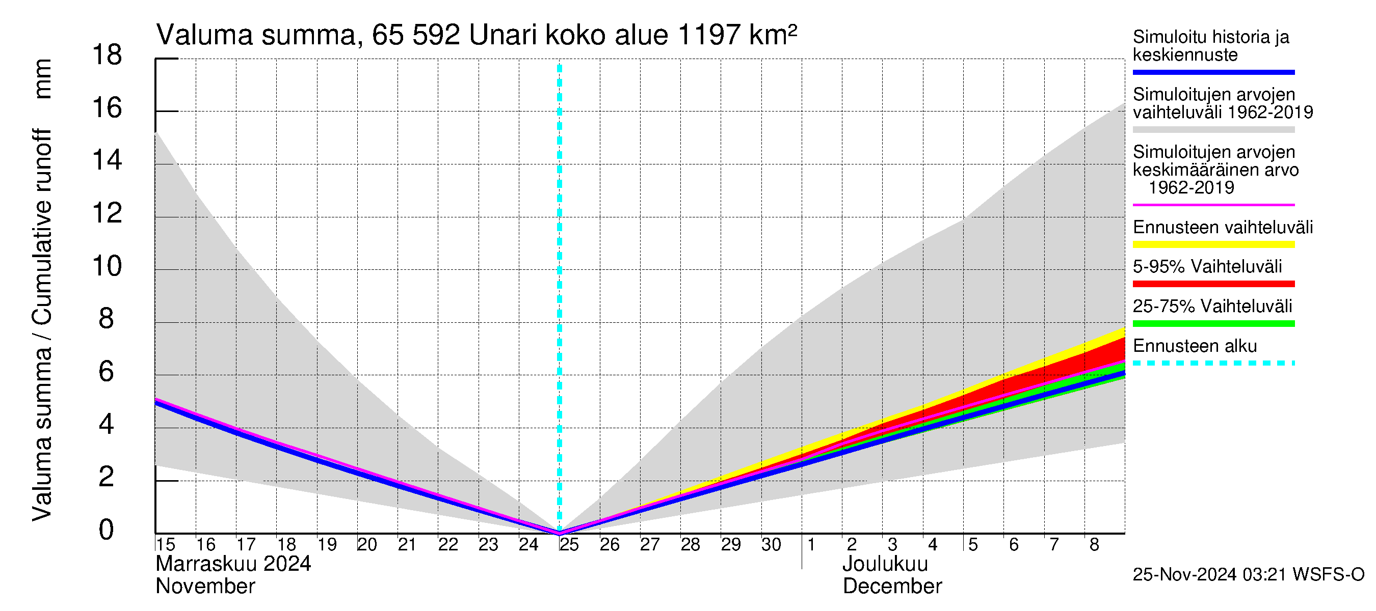 Kemijoen vesistöalue - Unari: Valuma - summa