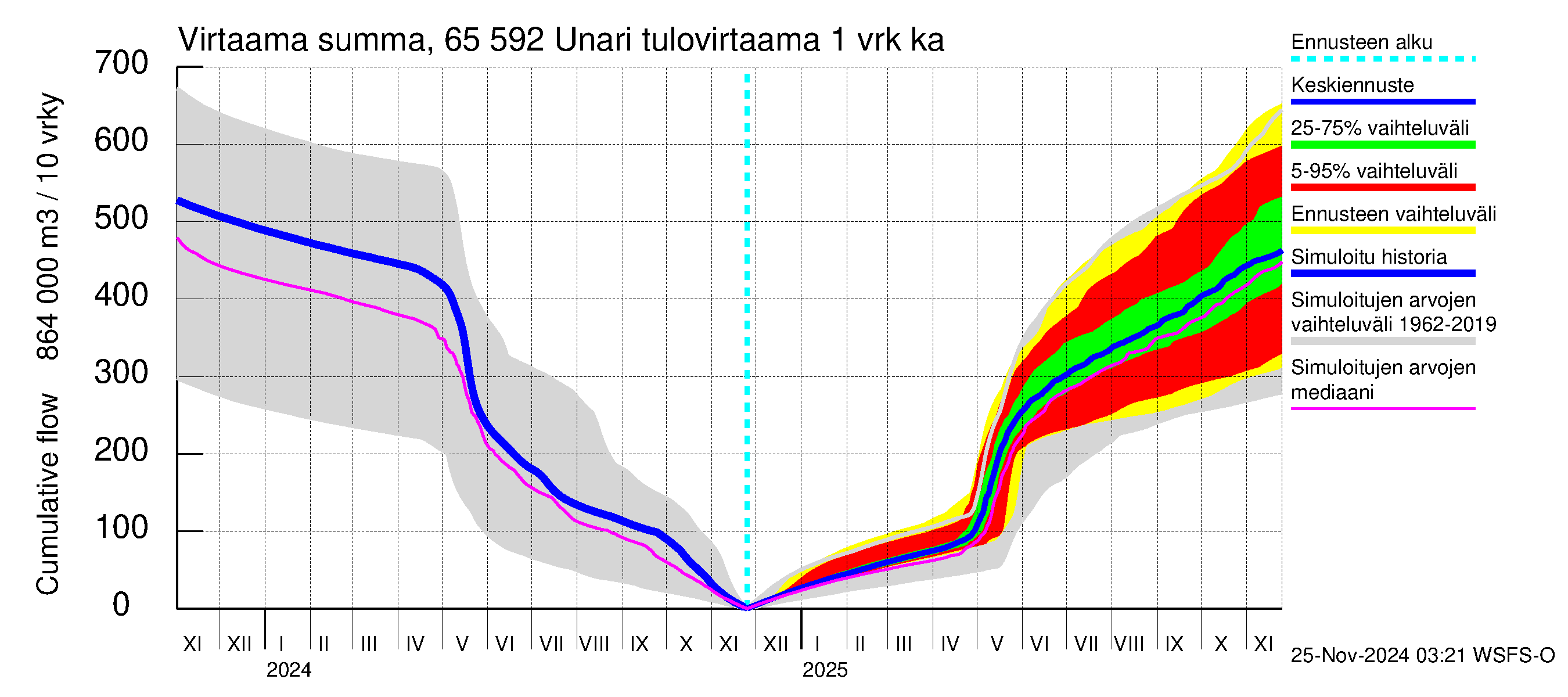 Kemijoen vesistöalue - Unari: Tulovirtaama - summa