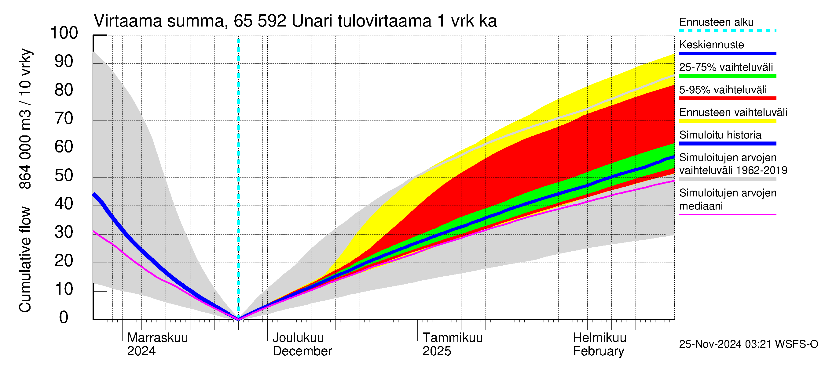 Kemijoen vesistöalue - Unari: Tulovirtaama - summa