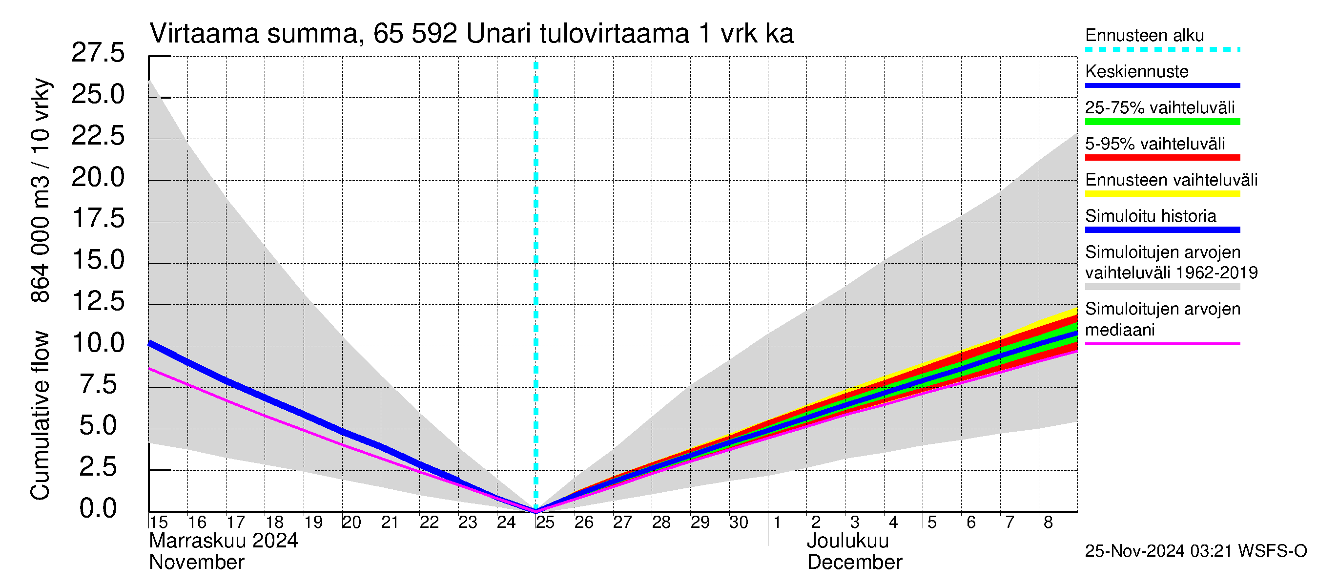 Kemijoen vesistöalue - Unari: Tulovirtaama - summa