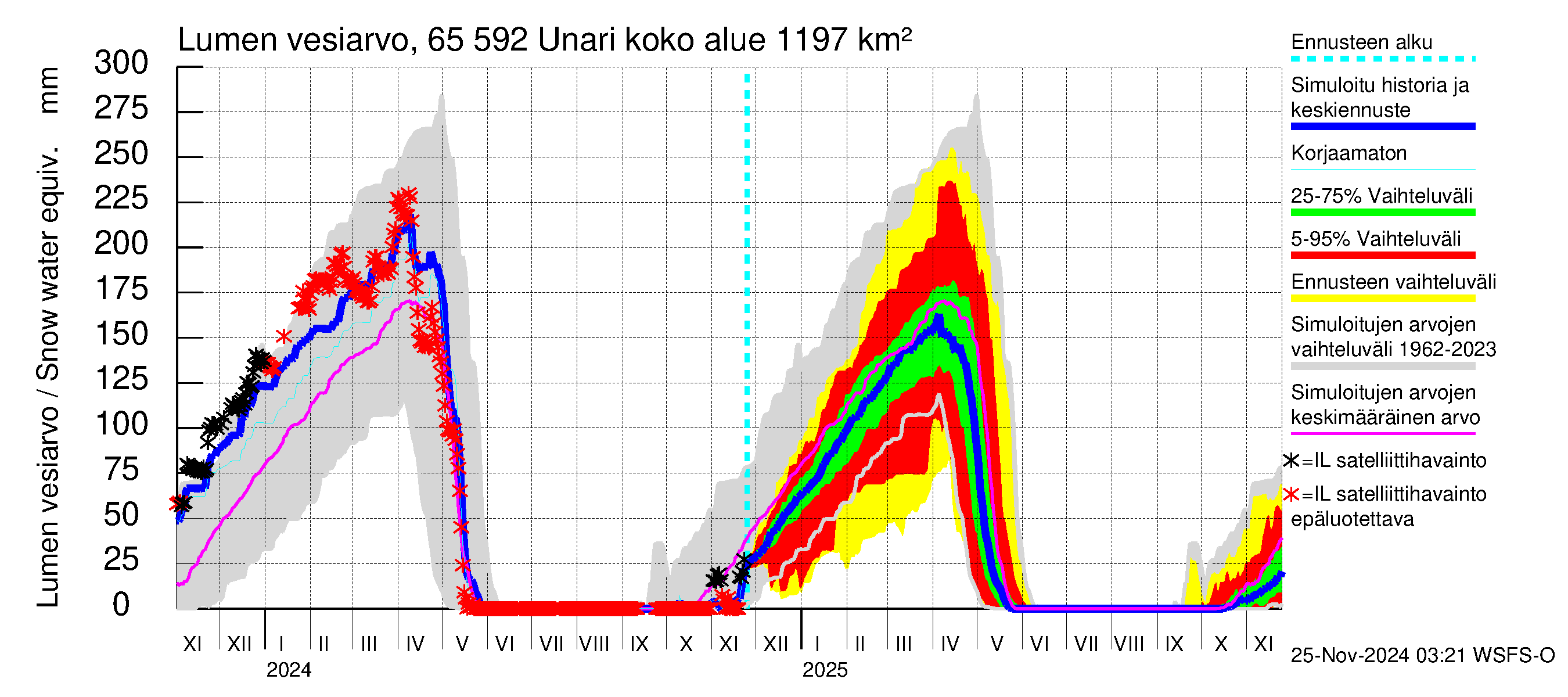 Kemijoen vesistöalue - Unari: Lumen vesiarvo