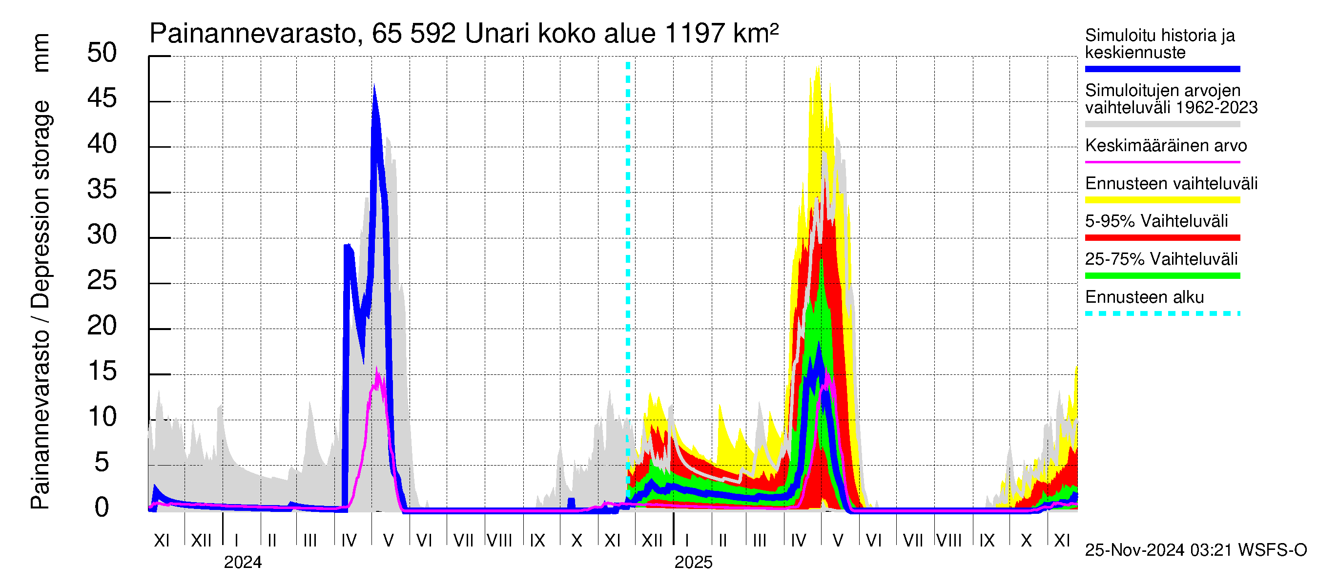 Kemijoen vesistöalue - Unari: Painannevarasto