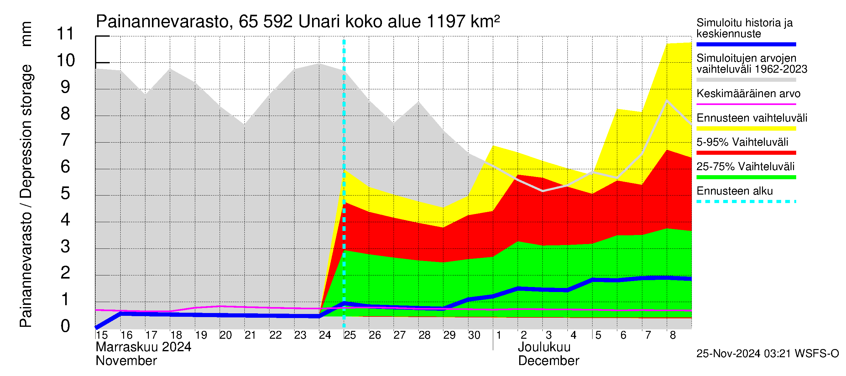 Kemijoen vesistöalue - Unari: Painannevarasto