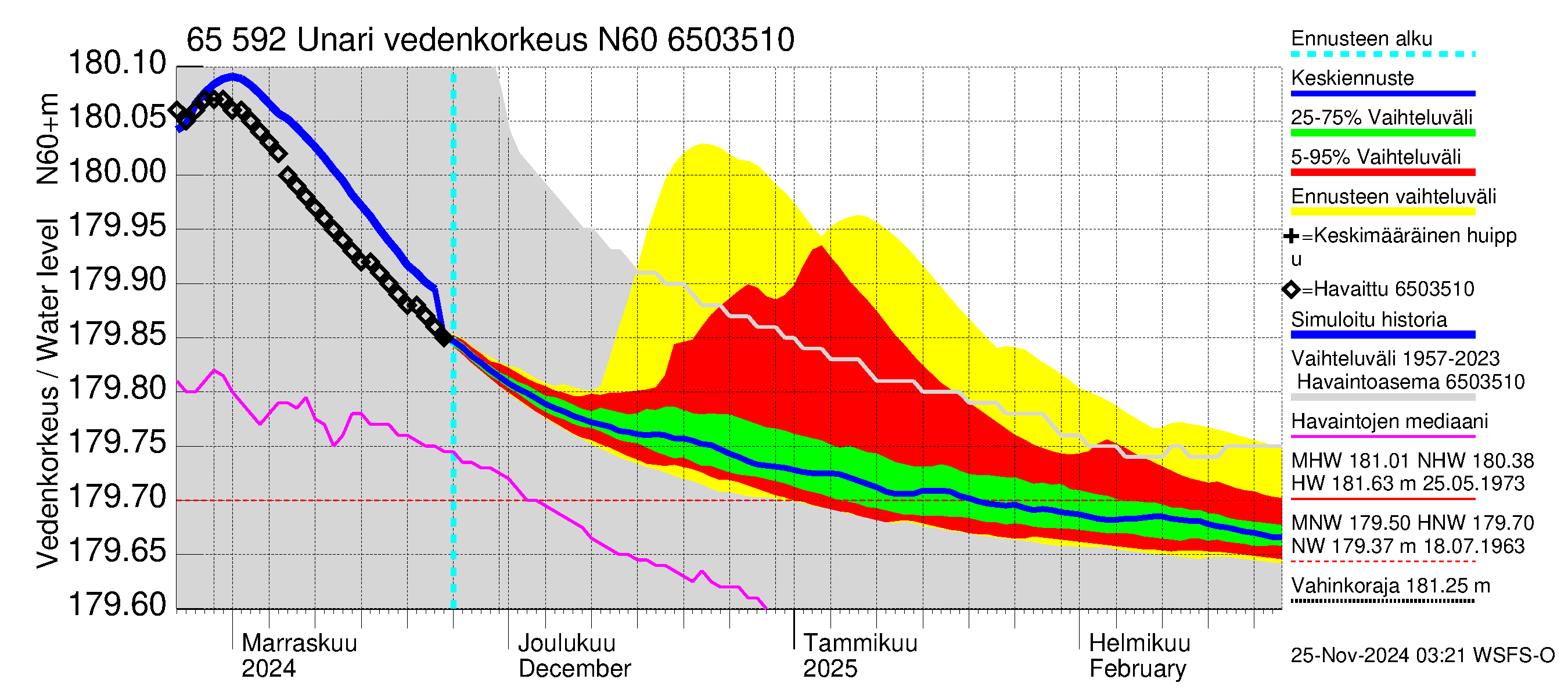 Kemijoen vesistöalue - Unari: Vedenkorkeus - jakaumaennuste