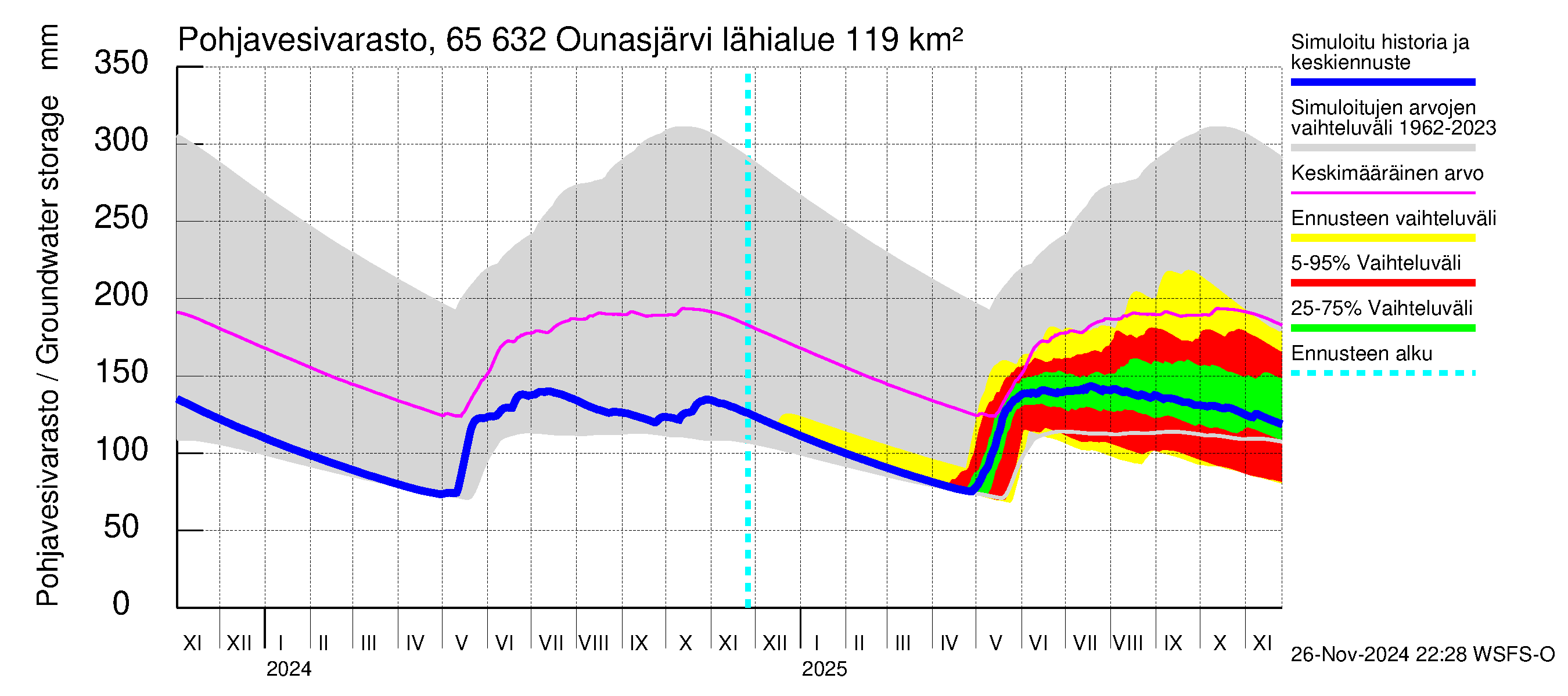 Kemijoen vesistöalue - Ounasjärvi: Pohjavesivarasto