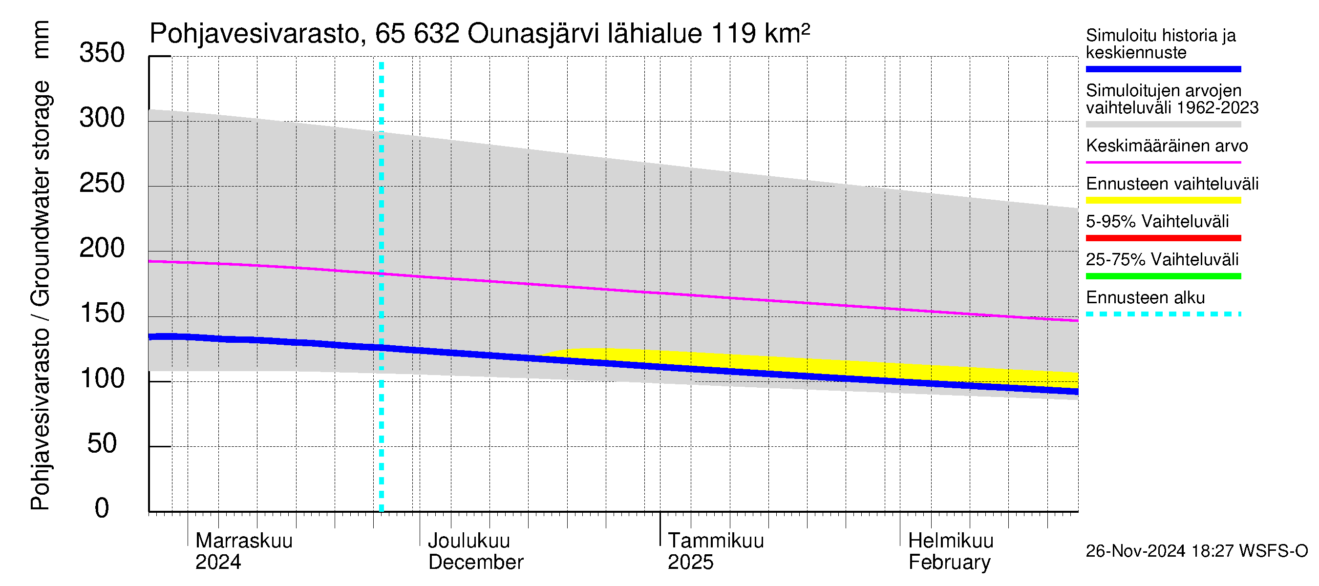 Kemijoen vesistöalue - Ounasjärvi: Pohjavesivarasto