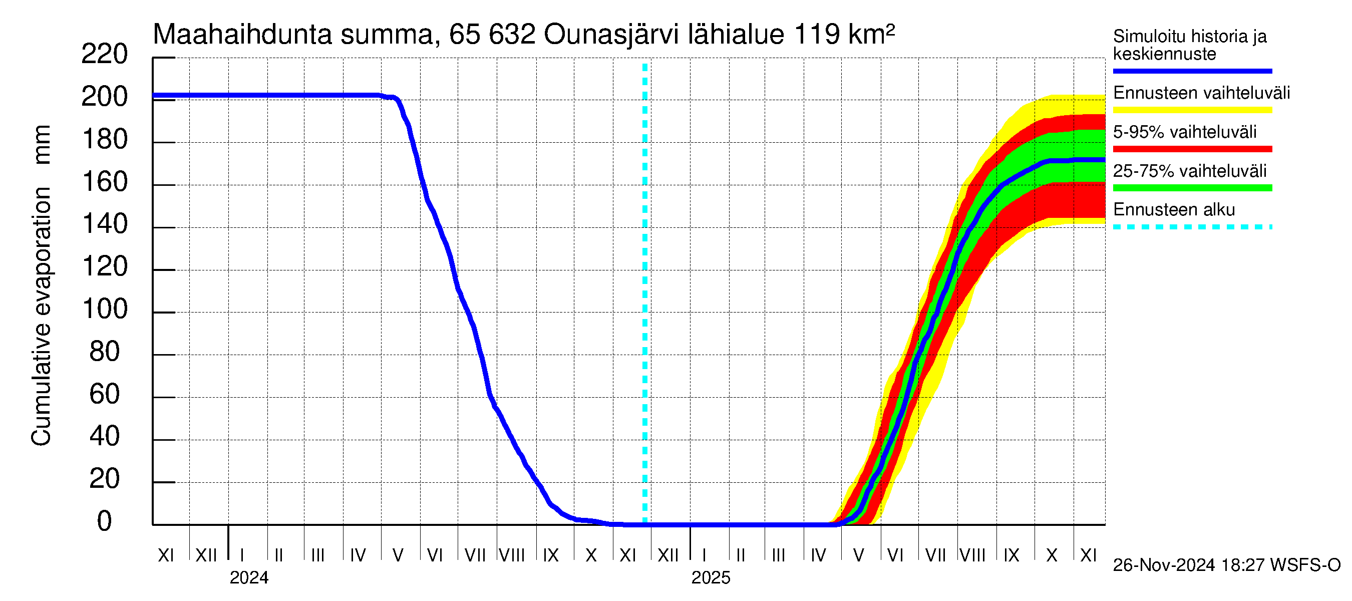 Kemijoen vesistöalue - Ounasjärvi: Haihdunta maa-alueelta - summa