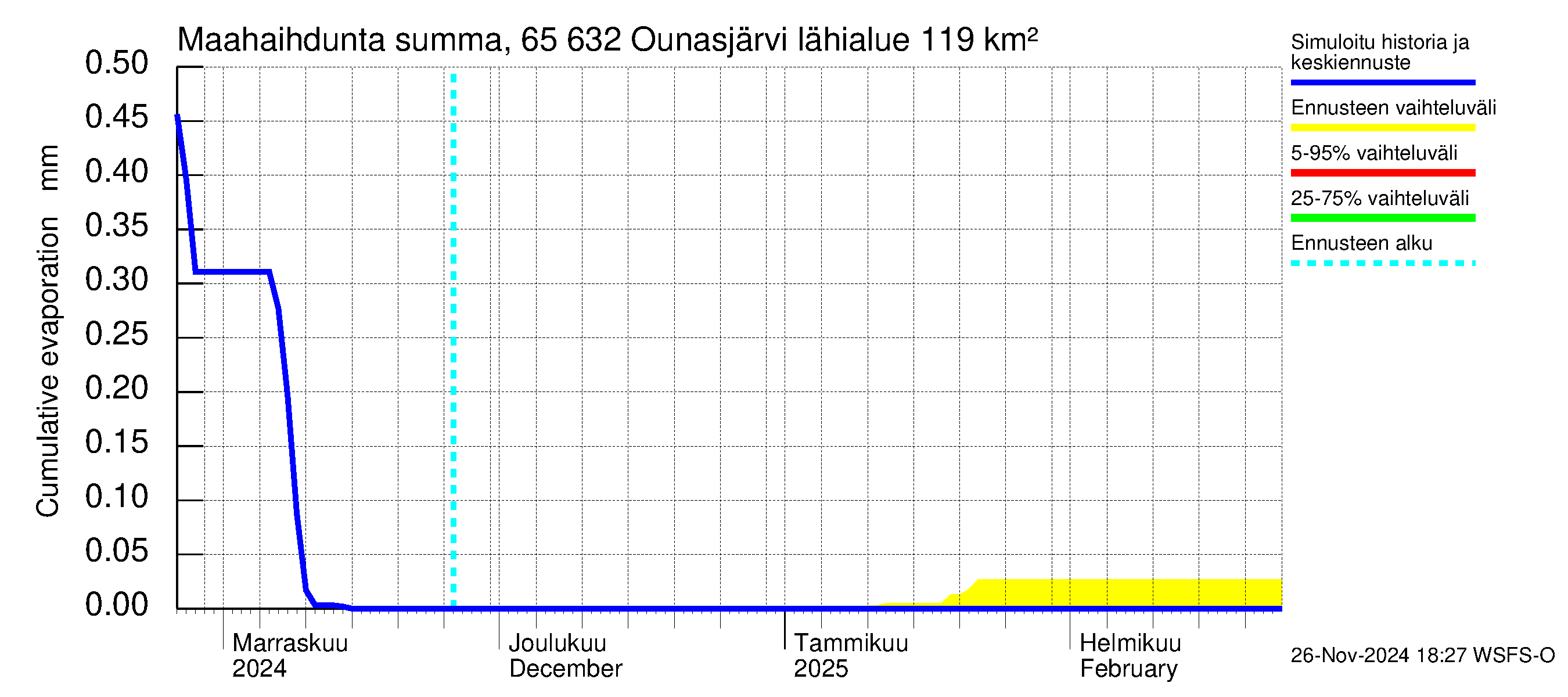 Kemijoen vesistöalue - Ounasjärvi: Haihdunta maa-alueelta - summa