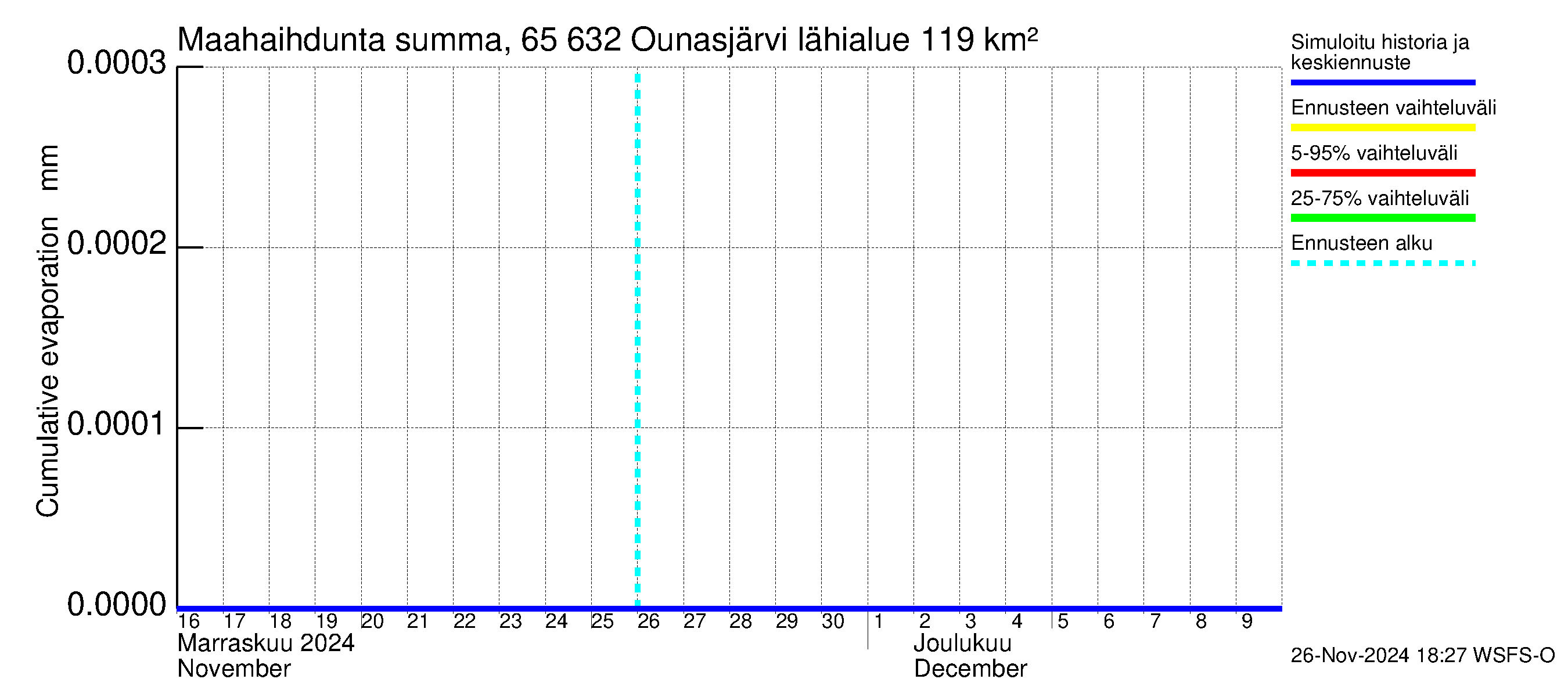 Kemijoen vesistöalue - Ounasjärvi: Haihdunta maa-alueelta - summa