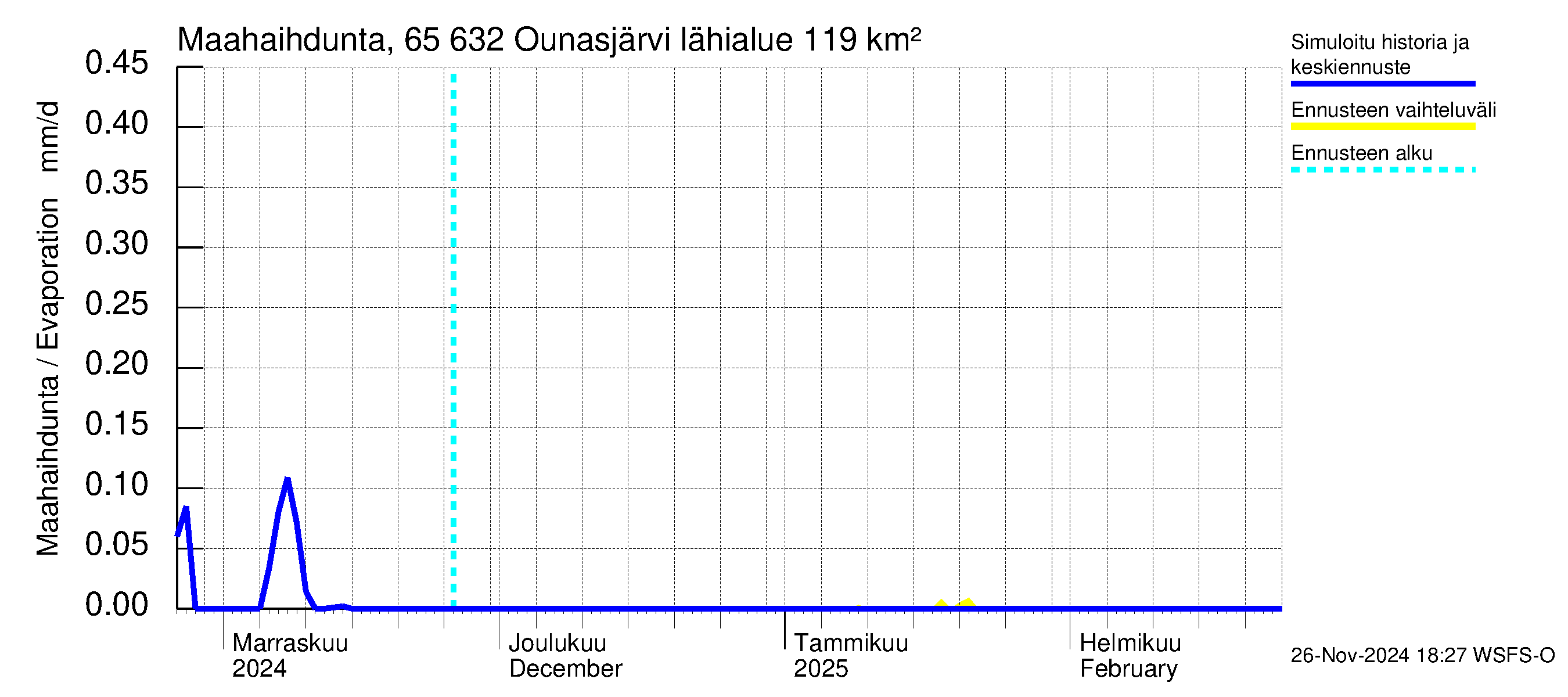 Kemijoen vesistöalue - Ounasjärvi: Haihdunta maa-alueelta