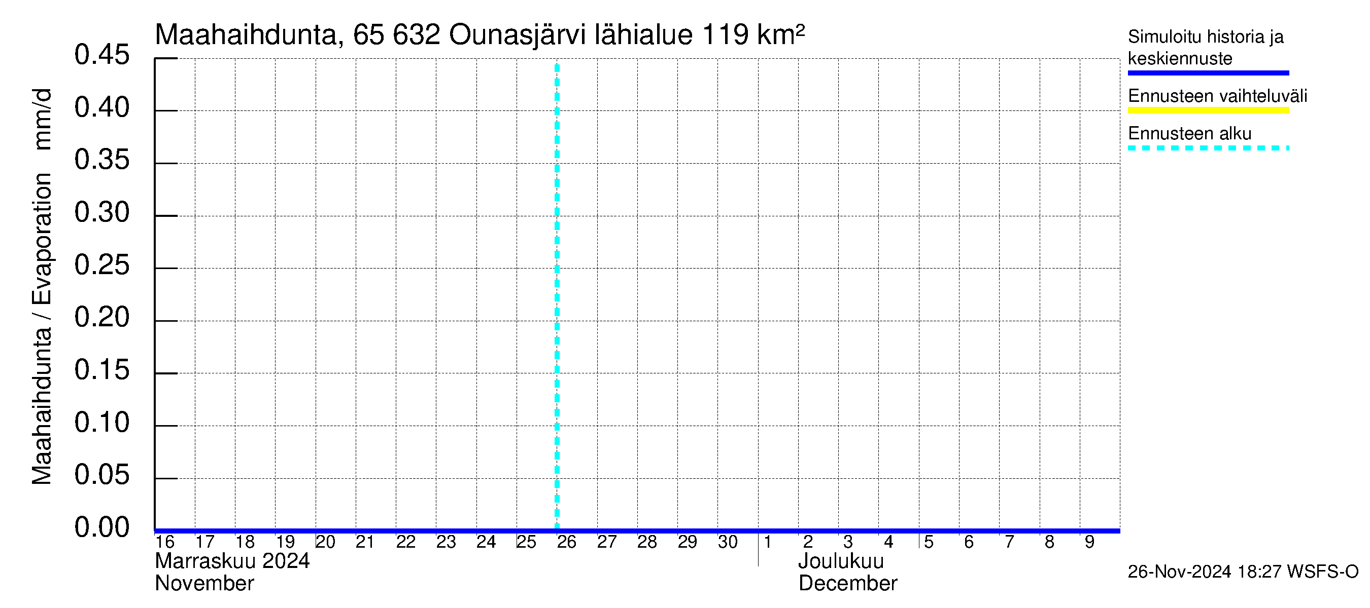 Kemijoen vesistöalue - Ounasjärvi: Haihdunta maa-alueelta