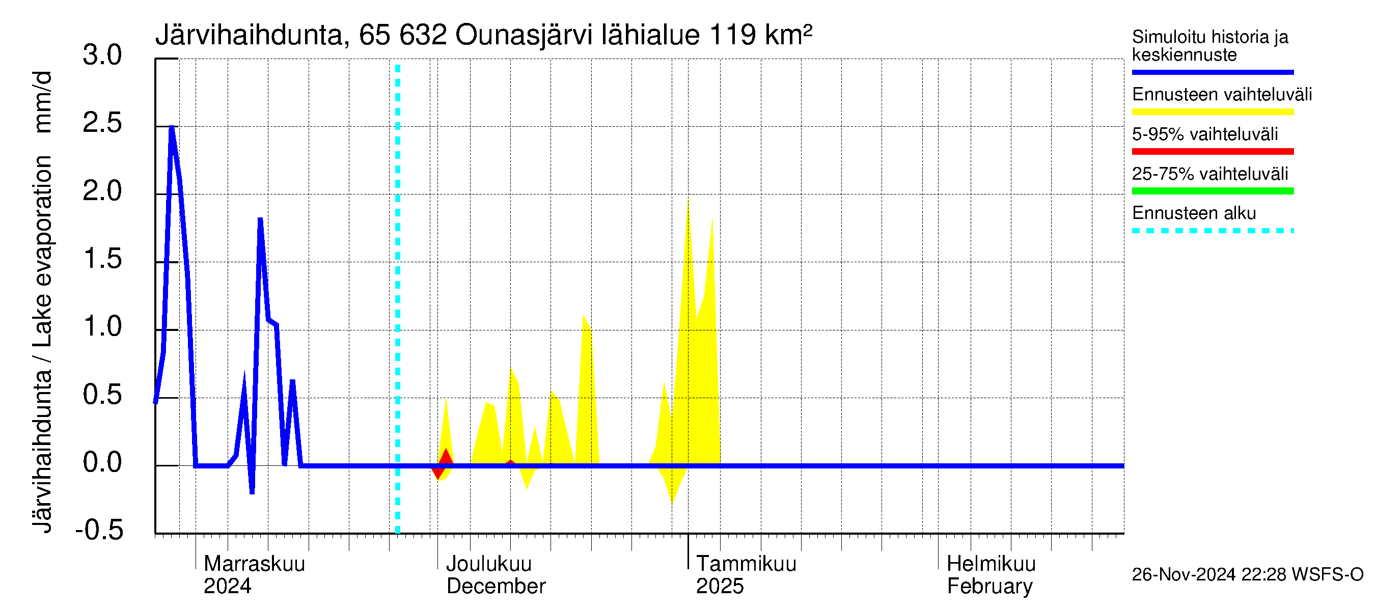 Kemijoen vesistöalue - Ounasjärvi: Järvihaihdunta