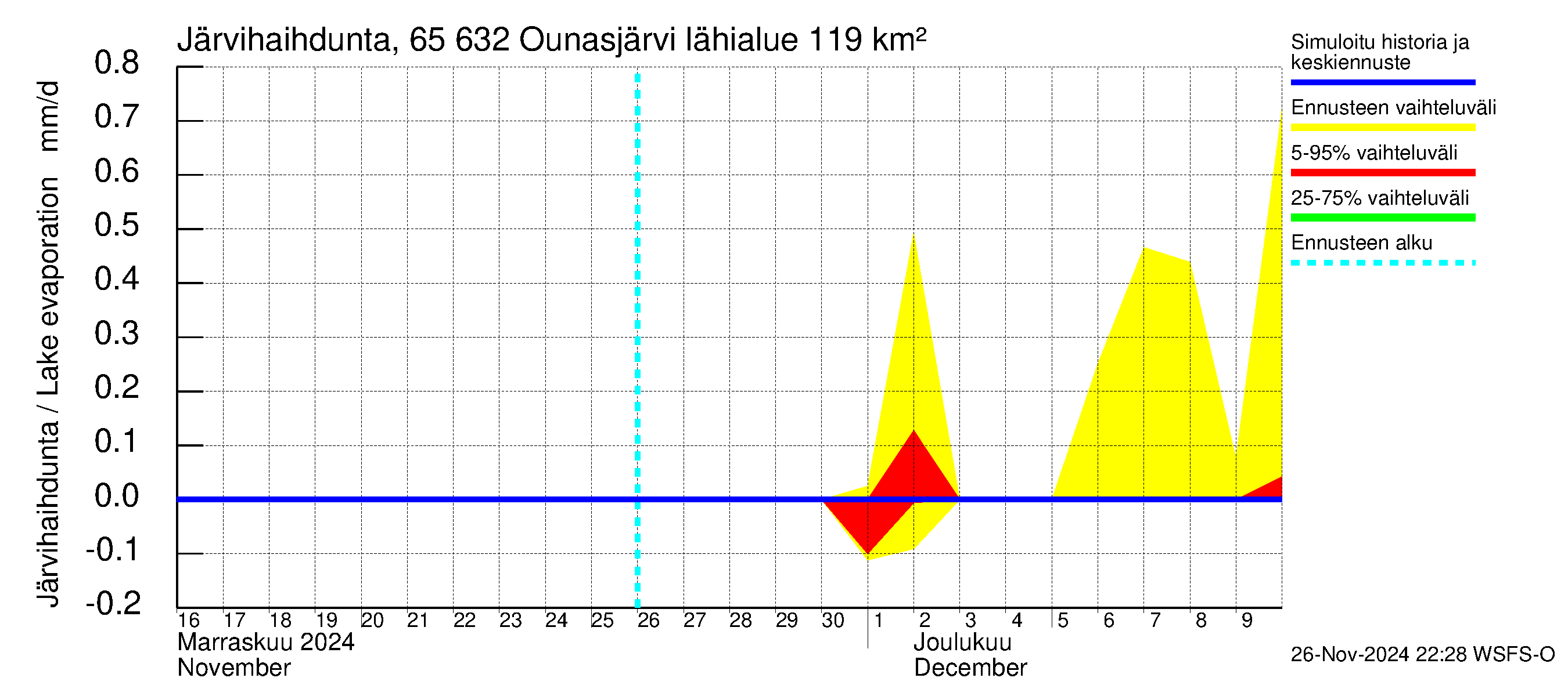 Kemijoen vesistöalue - Ounasjärvi: Järvihaihdunta