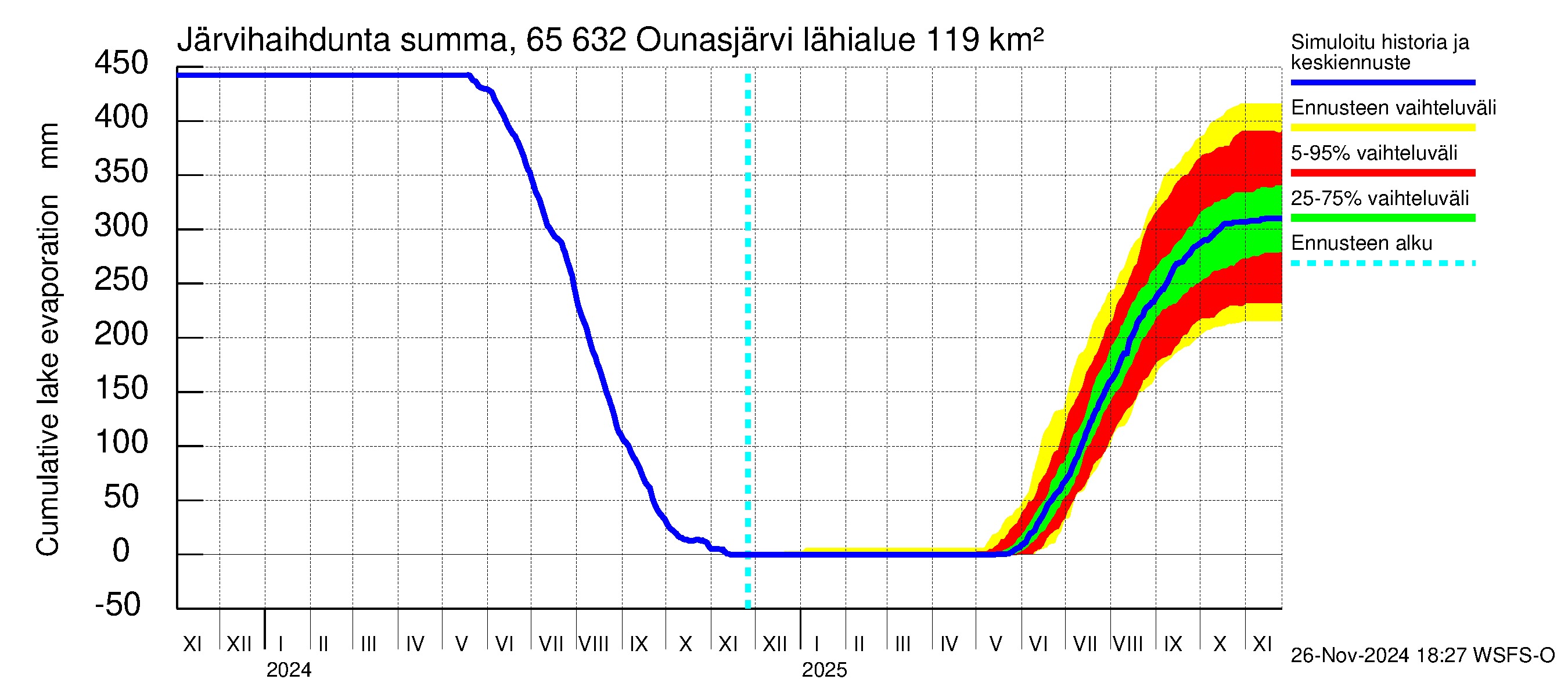 Kemijoen vesistöalue - Ounasjärvi: Järvihaihdunta - summa