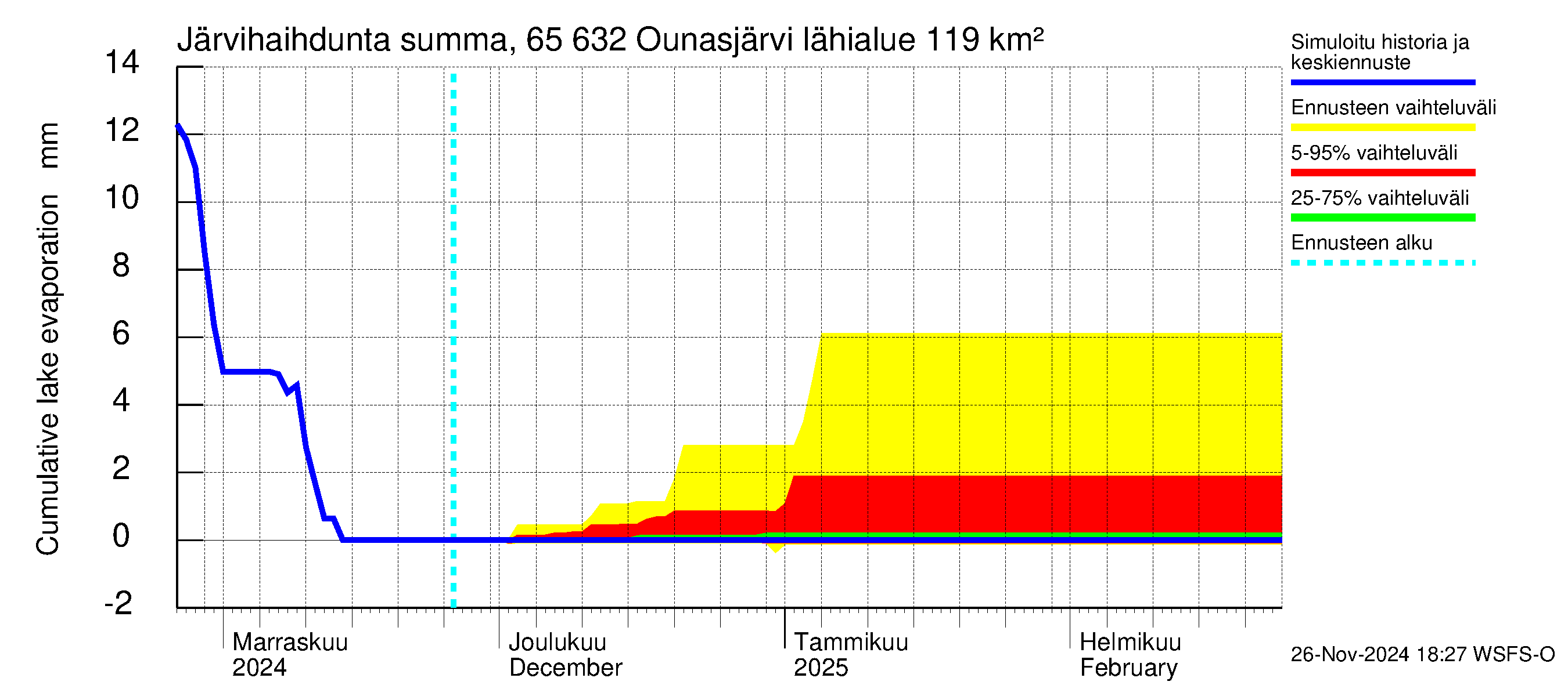 Kemijoen vesistöalue - Ounasjärvi: Järvihaihdunta - summa