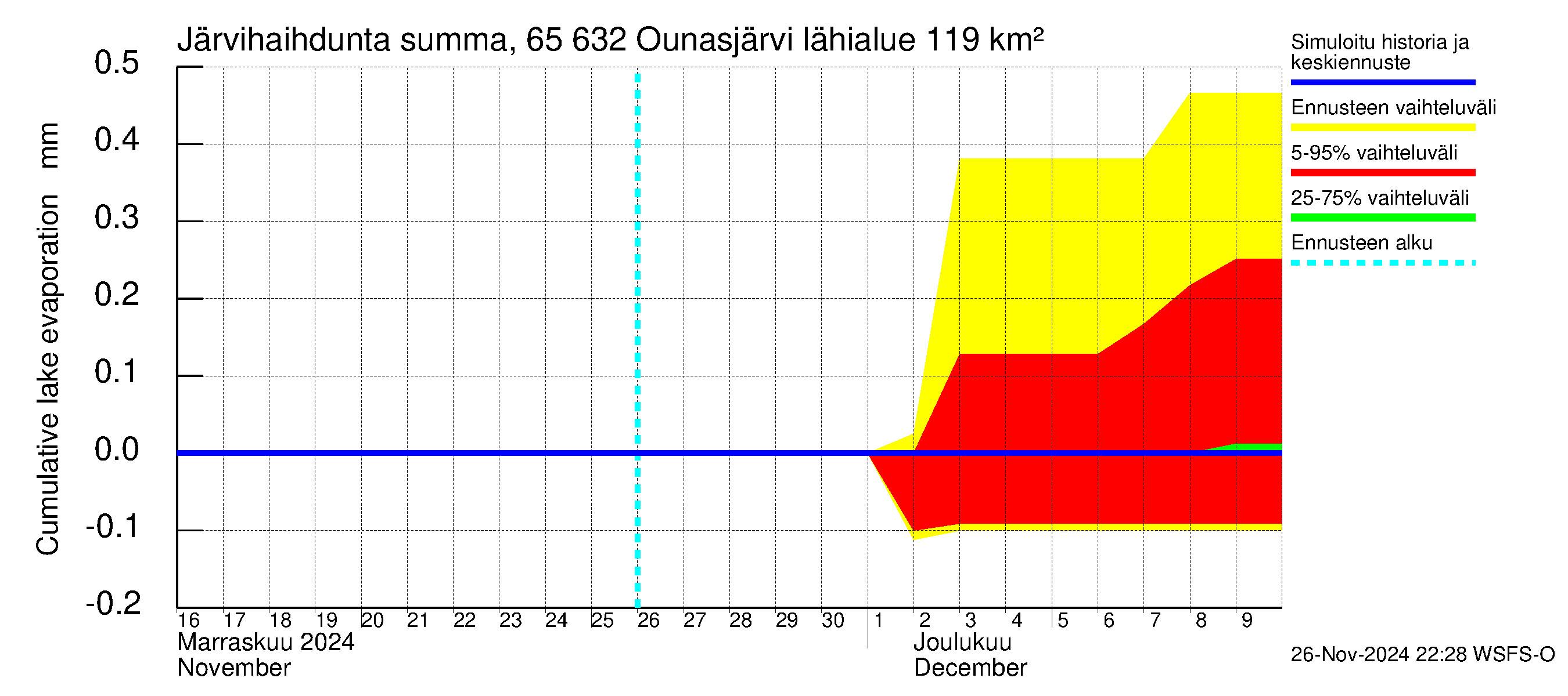 Kemijoen vesistöalue - Ounasjärvi: Järvihaihdunta - summa