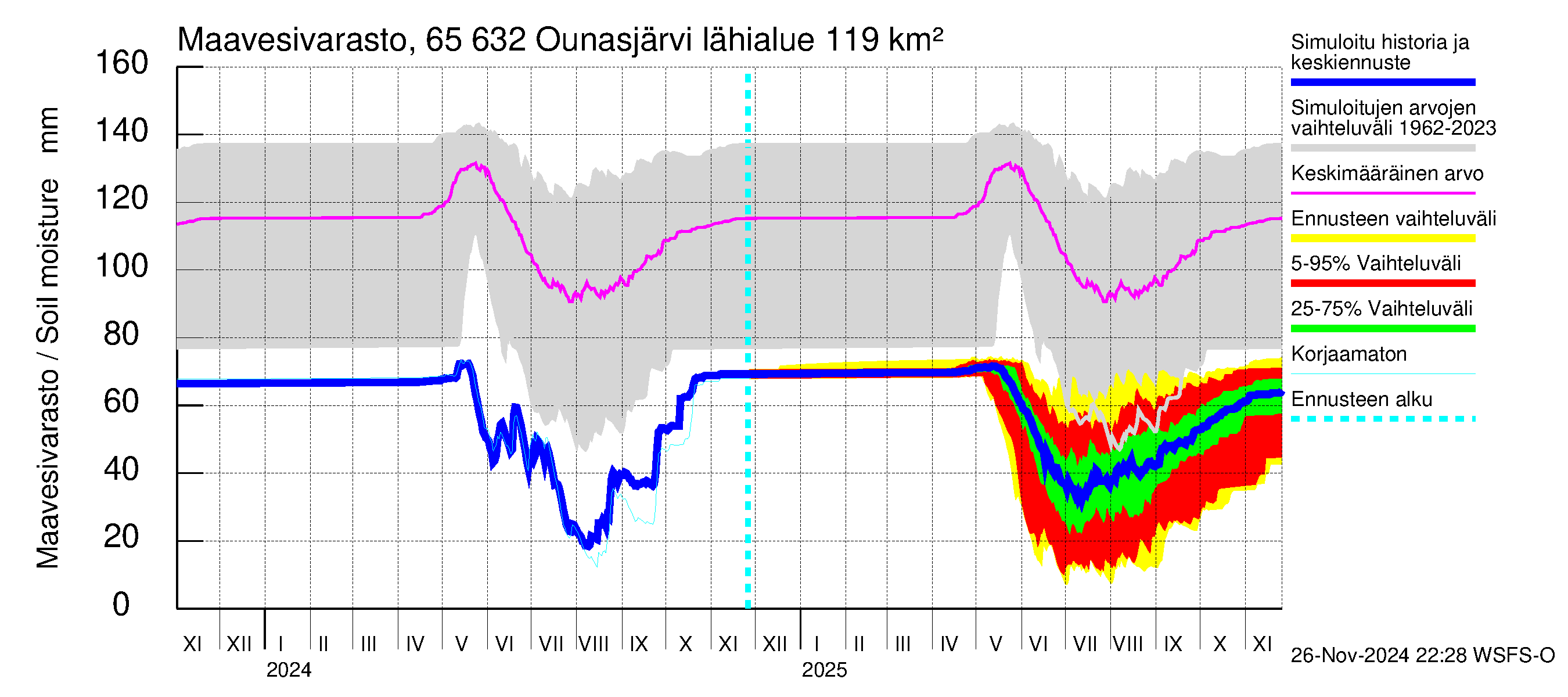 Kemijoen vesistöalue - Ounasjärvi: Maavesivarasto