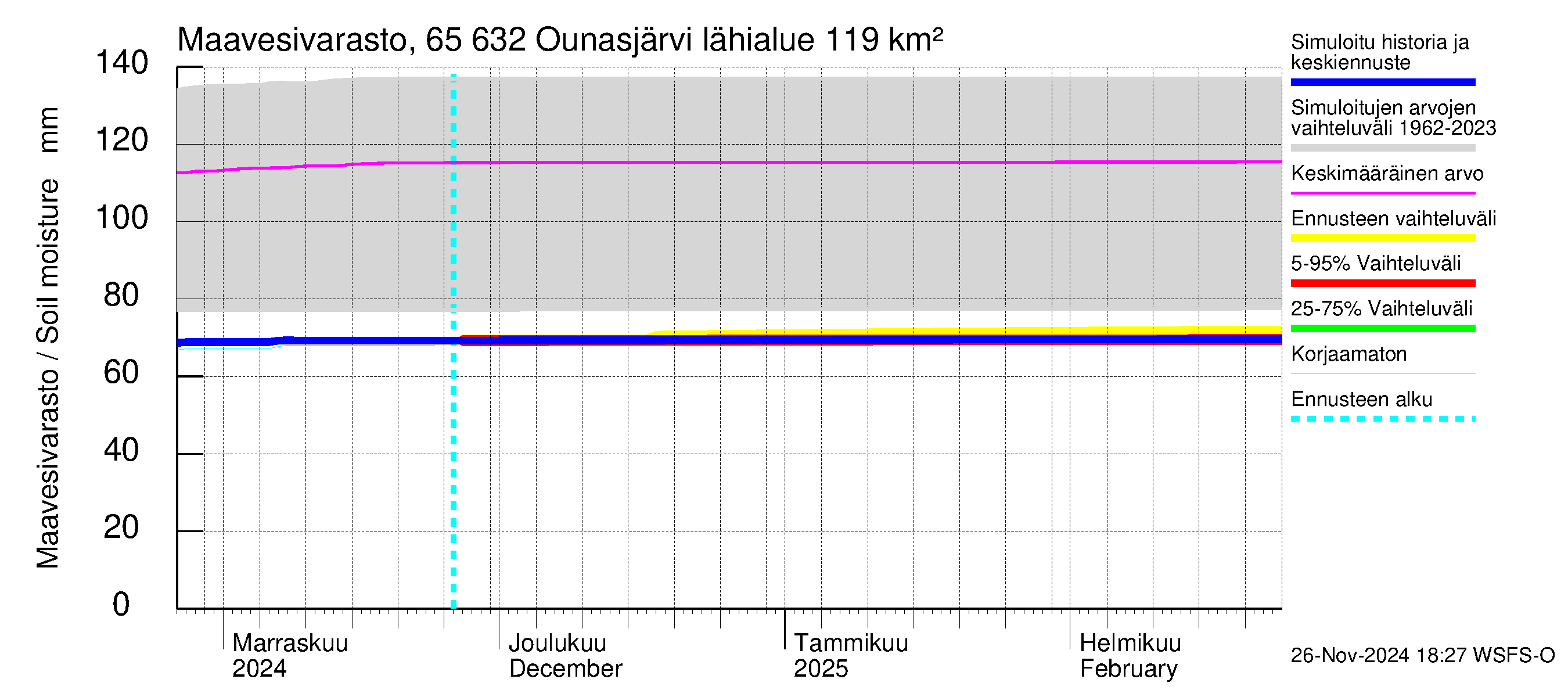 Kemijoen vesistöalue - Ounasjärvi: Maavesivarasto