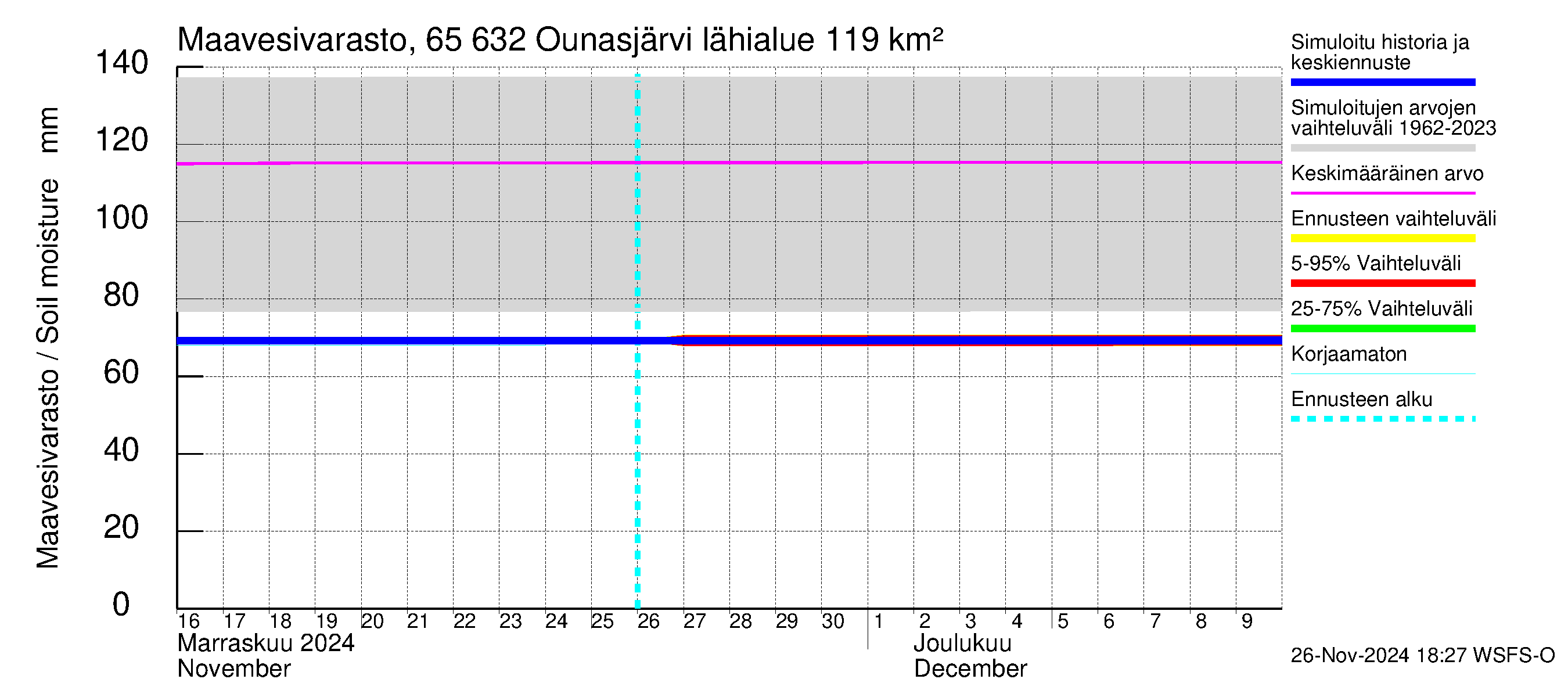 Kemijoen vesistöalue - Ounasjärvi: Maavesivarasto