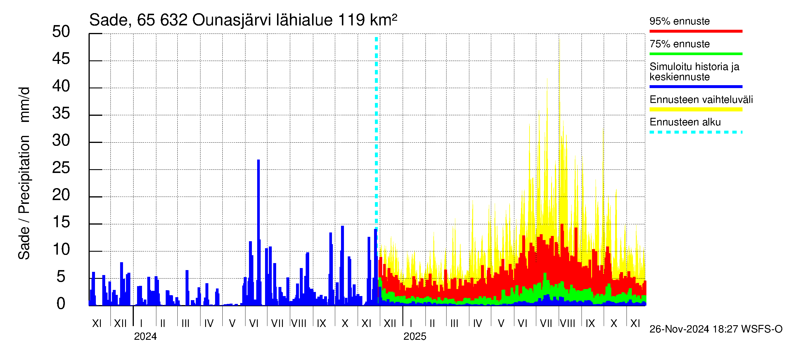 Kemijoen vesistöalue - Ounasjärvi: Sade