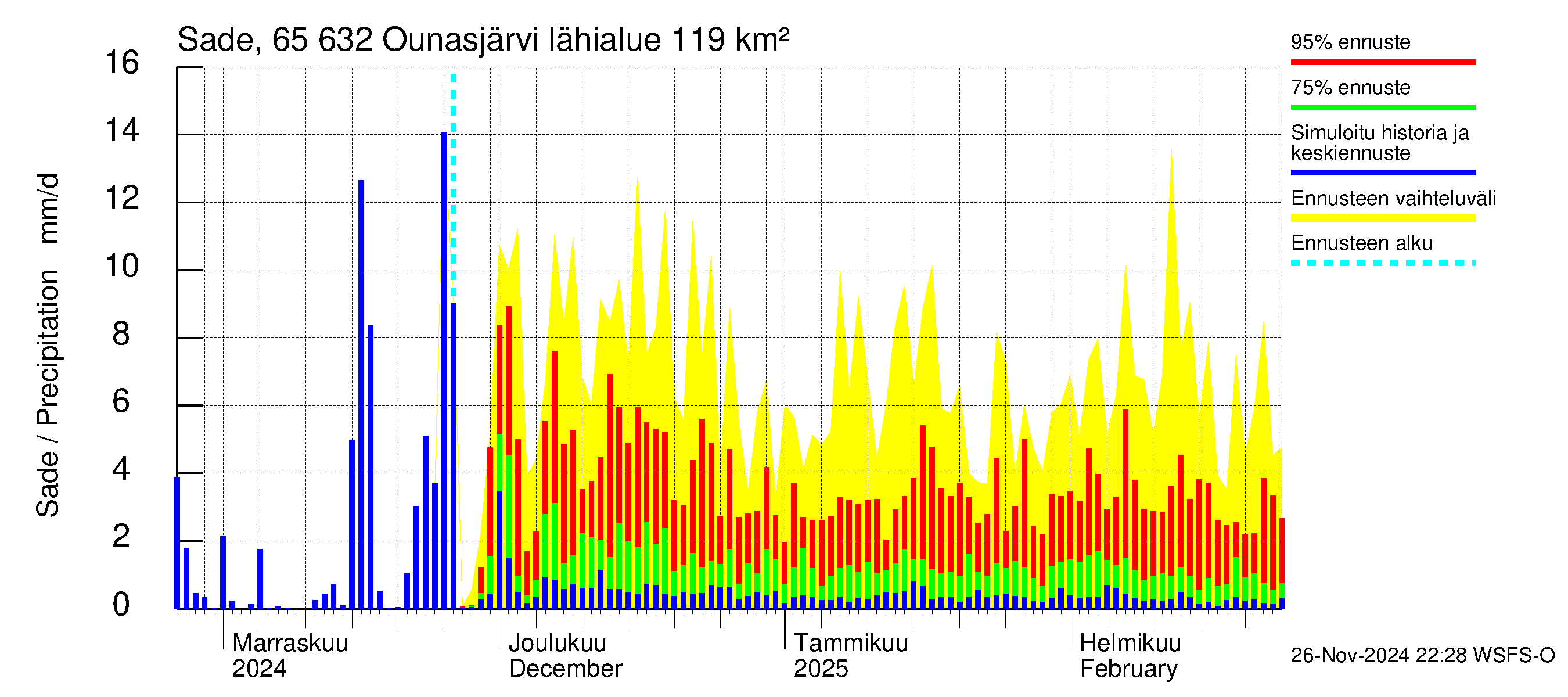 Kemijoen vesistöalue - Ounasjärvi: Sade