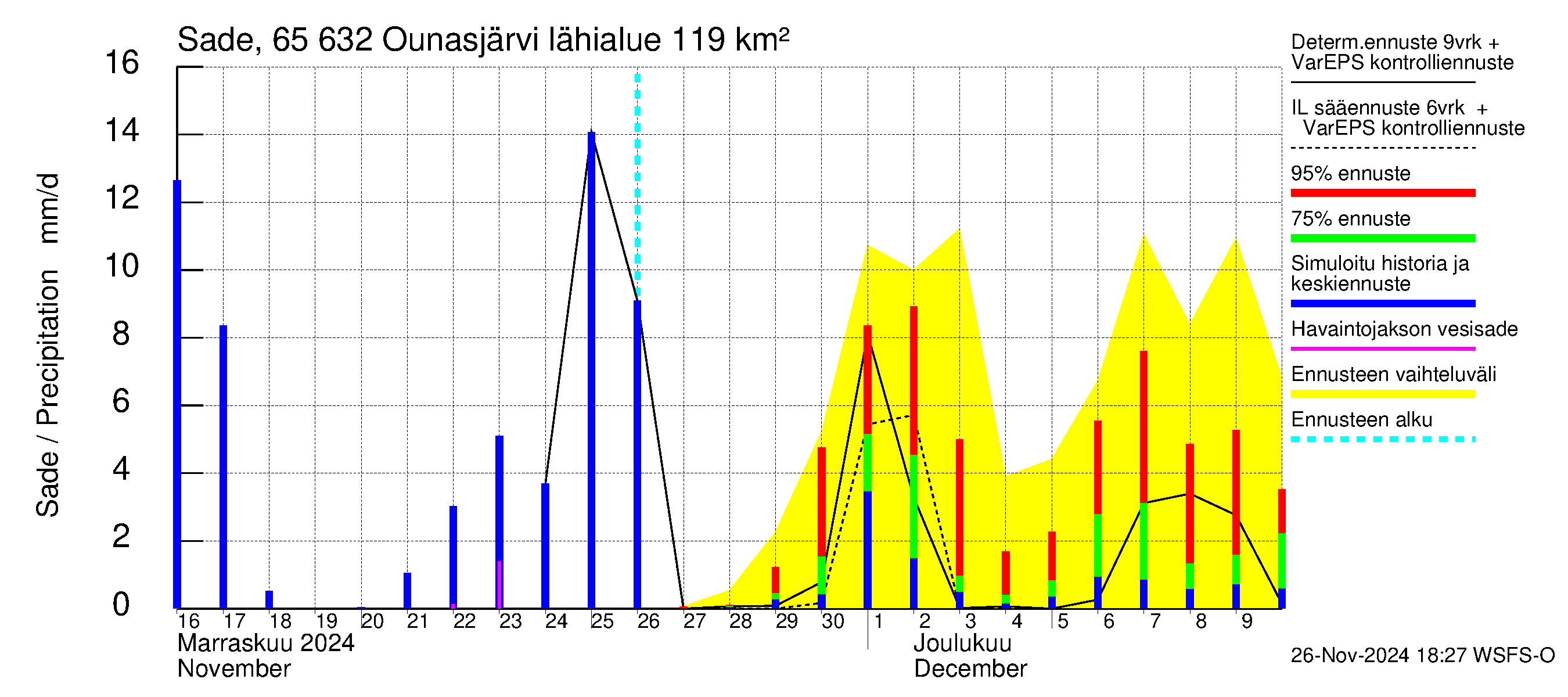 Kemijoen vesistöalue - Ounasjärvi: Sade