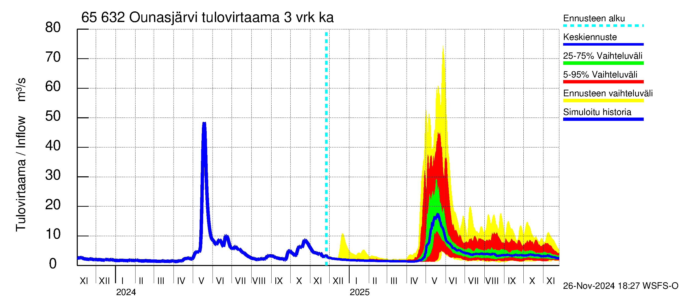 Kemijoen vesistöalue - Ounasjärvi: Tulovirtaama (usean vuorokauden liukuva keskiarvo) - jakaumaennuste