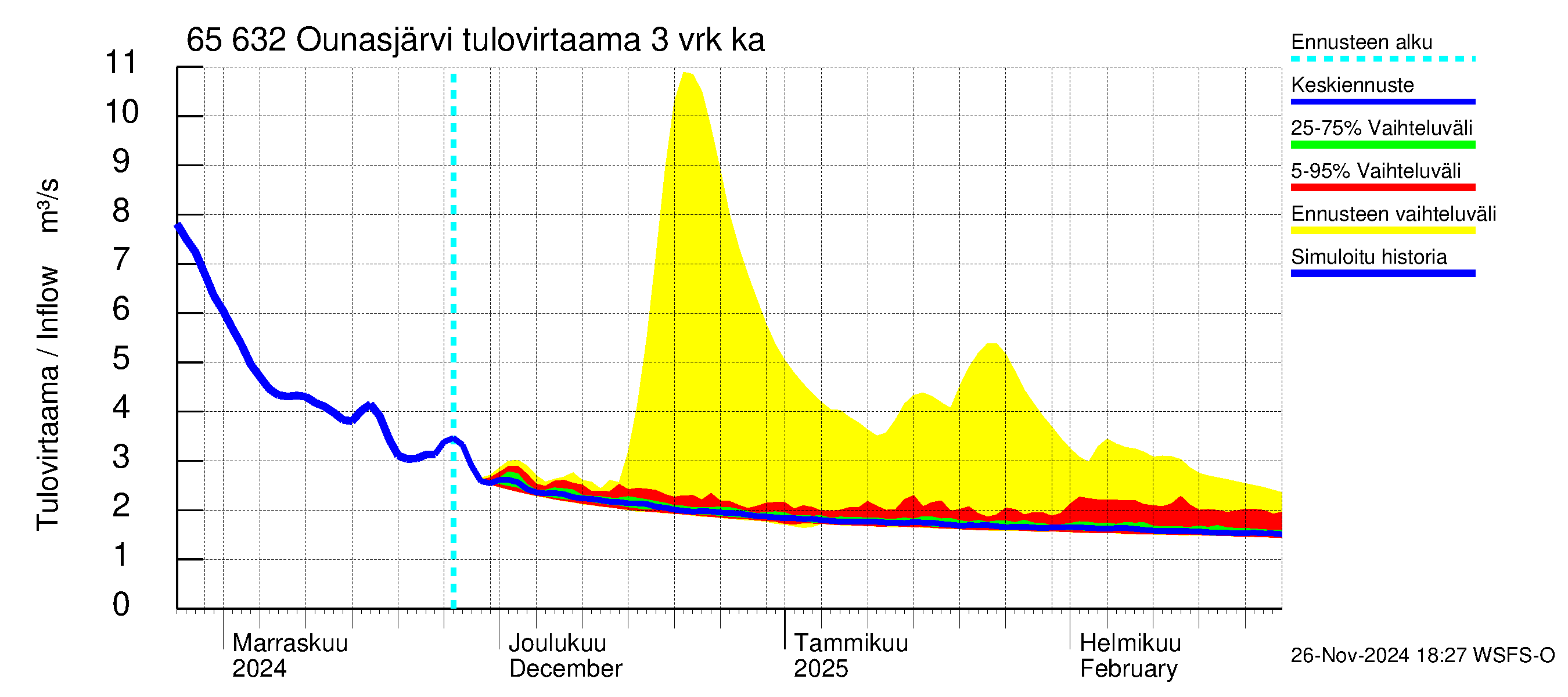 Kemijoen vesistöalue - Ounasjärvi: Tulovirtaama (usean vuorokauden liukuva keskiarvo) - jakaumaennuste