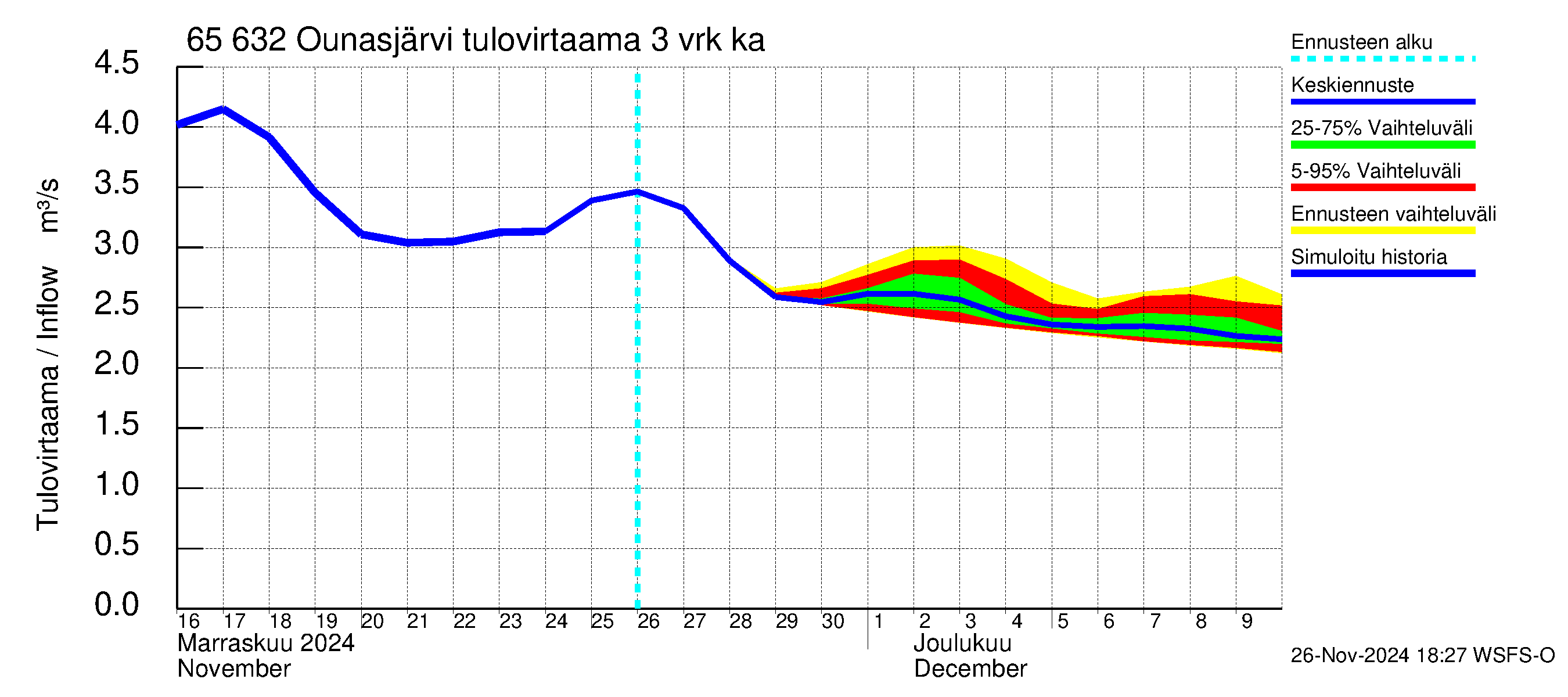 Kemijoen vesistöalue - Ounasjärvi: Tulovirtaama (usean vuorokauden liukuva keskiarvo) - jakaumaennuste