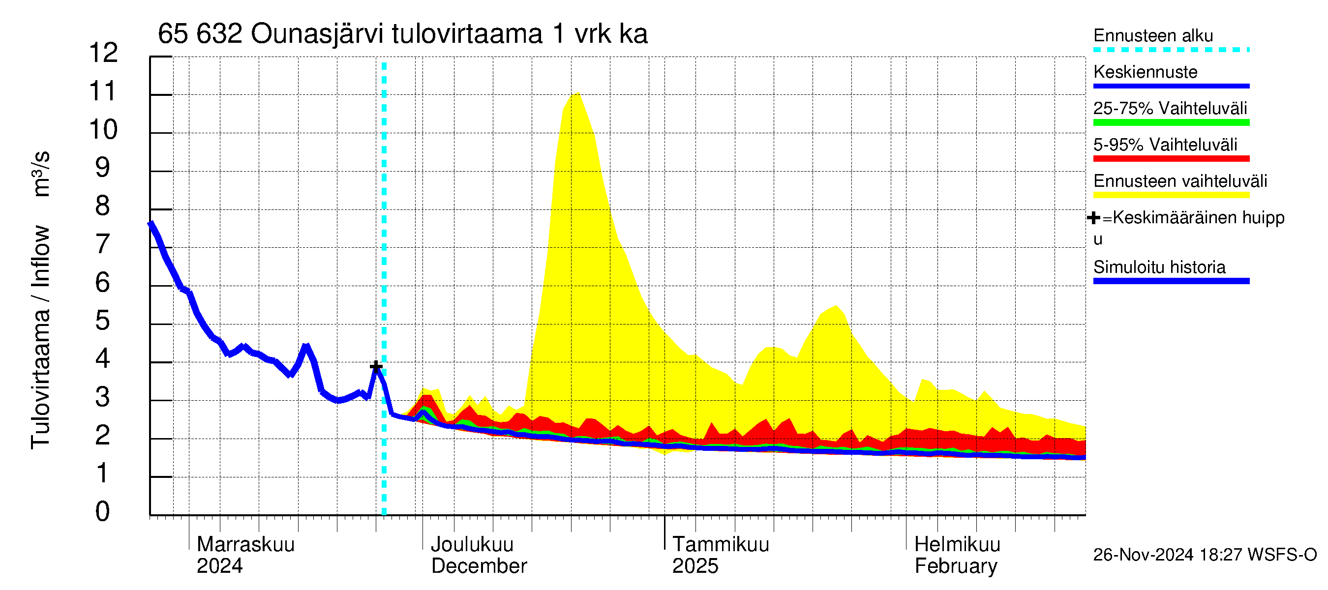 Kemijoen vesistöalue - Ounasjärvi: Tulovirtaama - jakaumaennuste